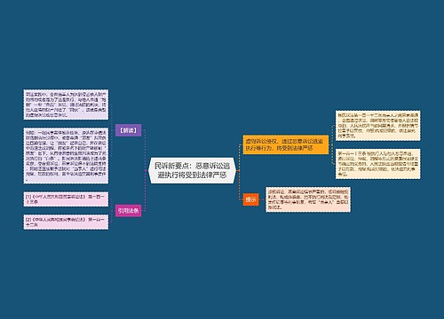 民诉新要点：恶意诉讼逃避执行将受到法律严惩