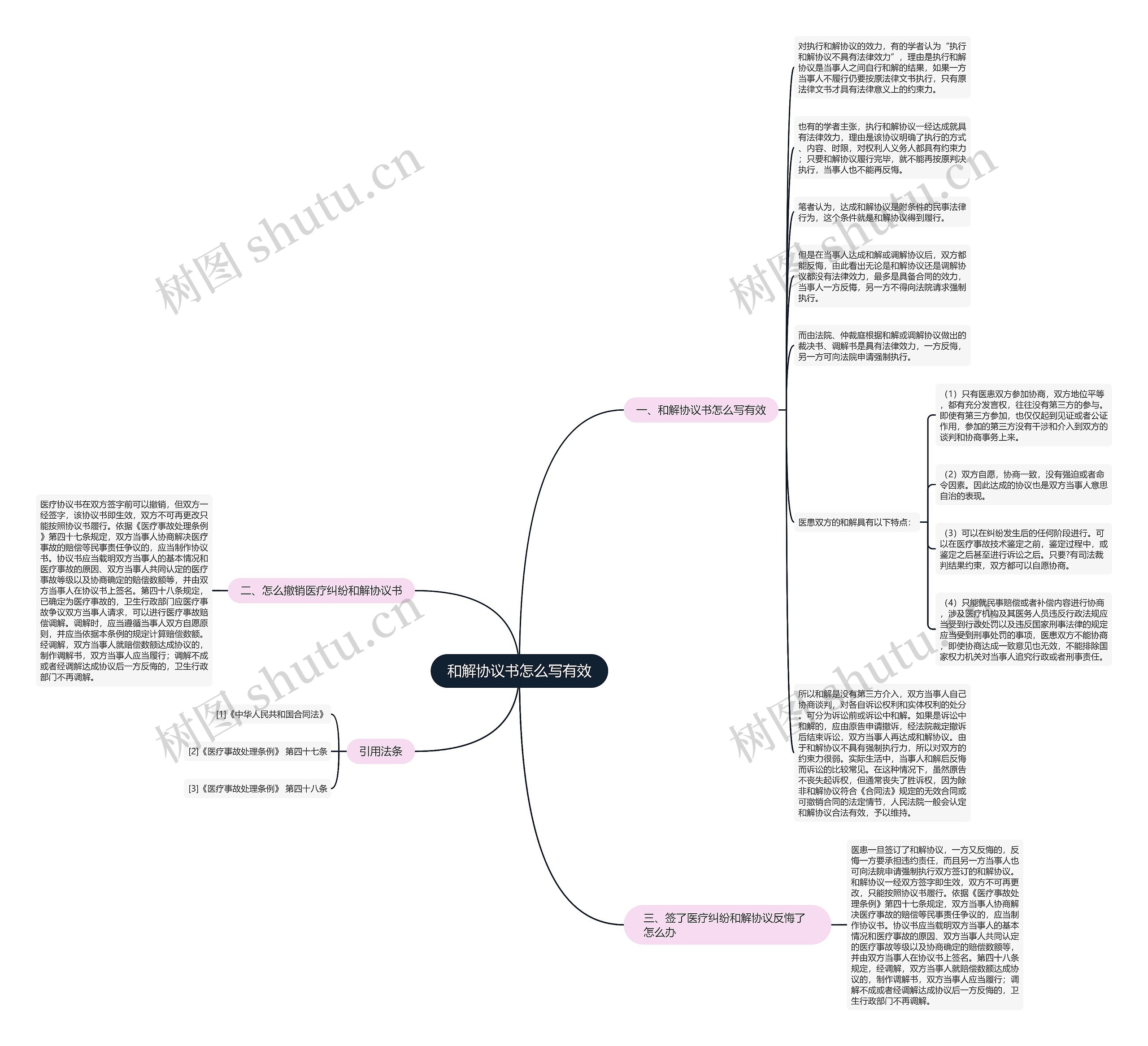 和解协议书怎么写有效思维导图