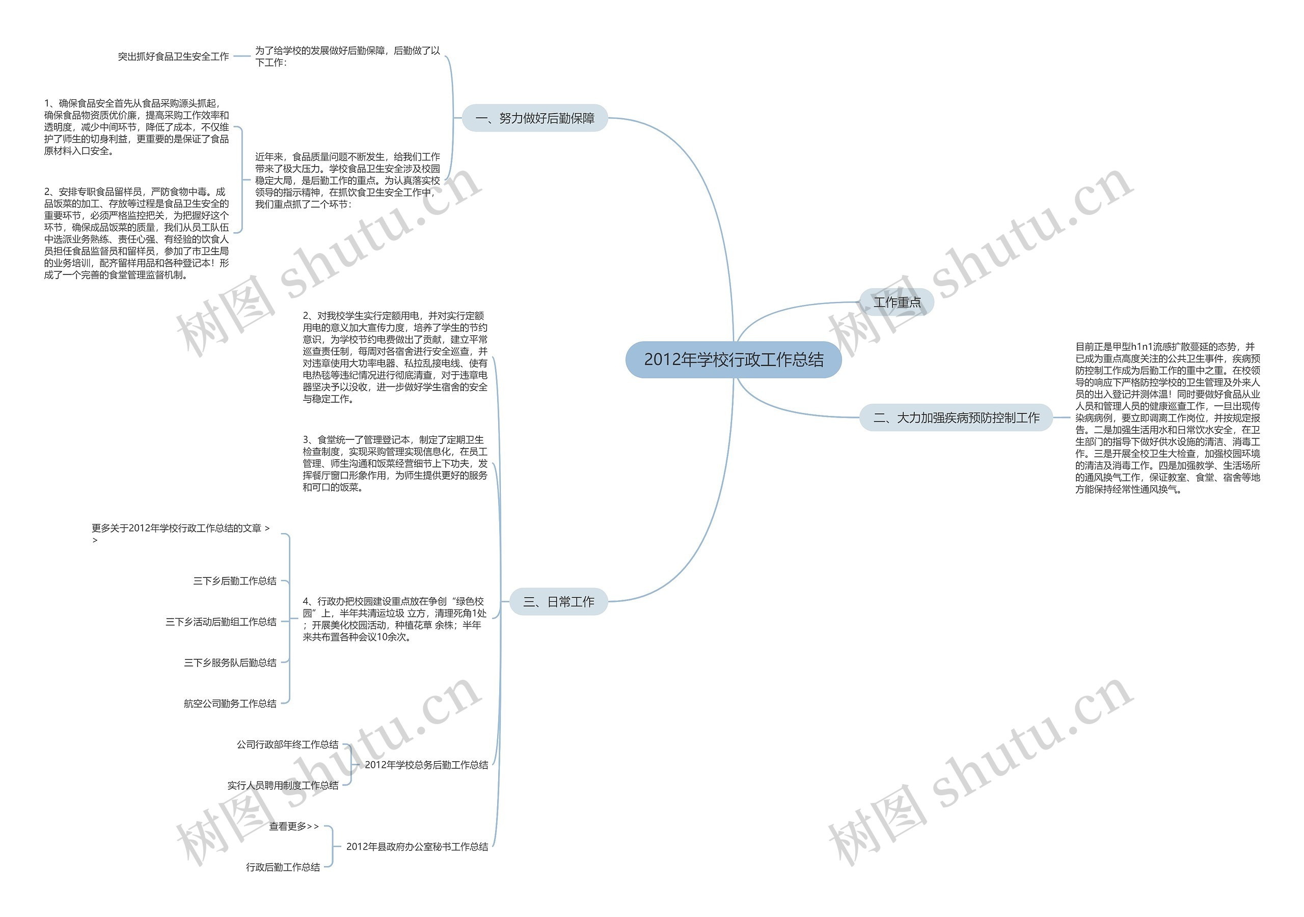 2012年学校行政工作总结思维导图