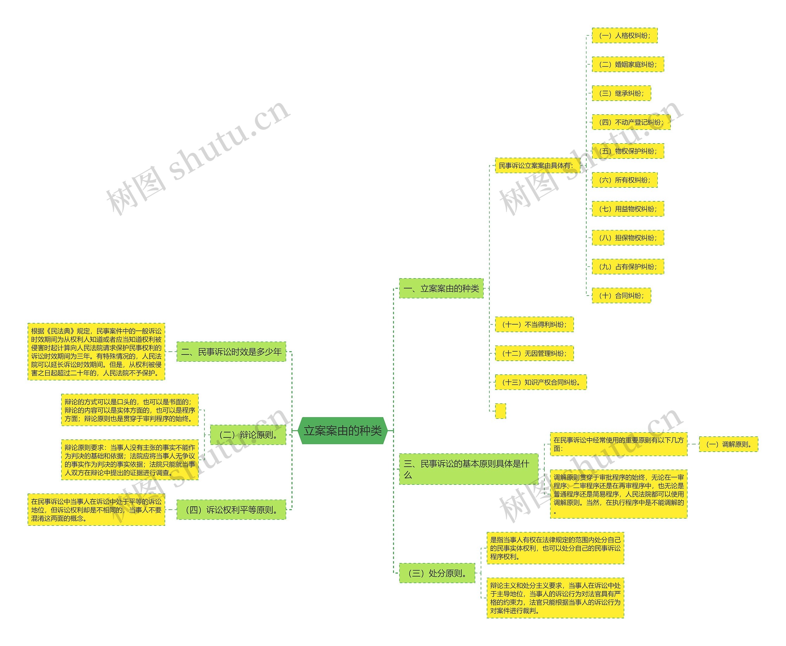 立案案由的种类思维导图