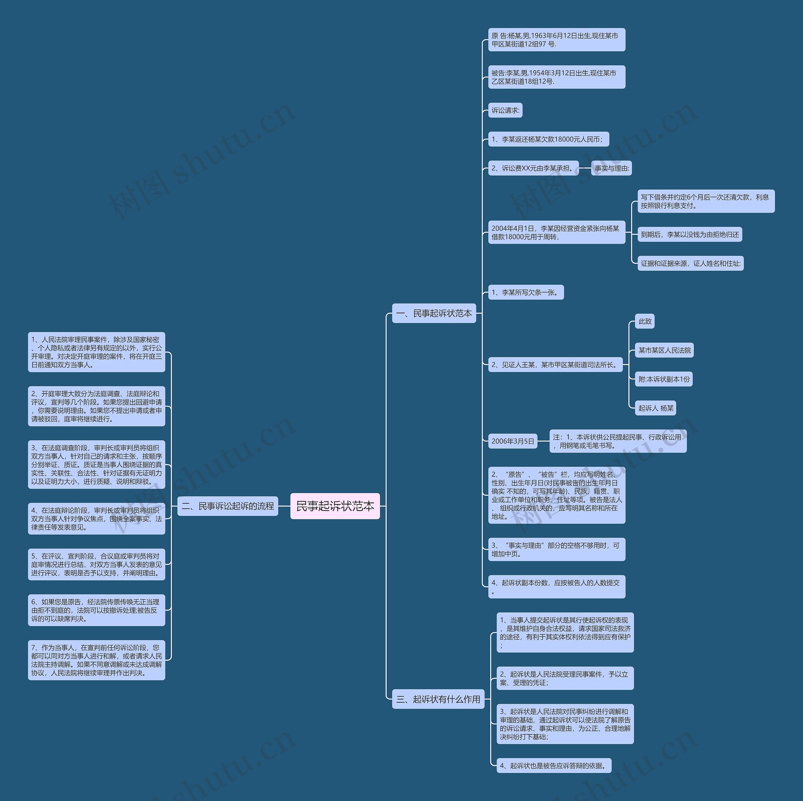 民事起诉状范本思维导图