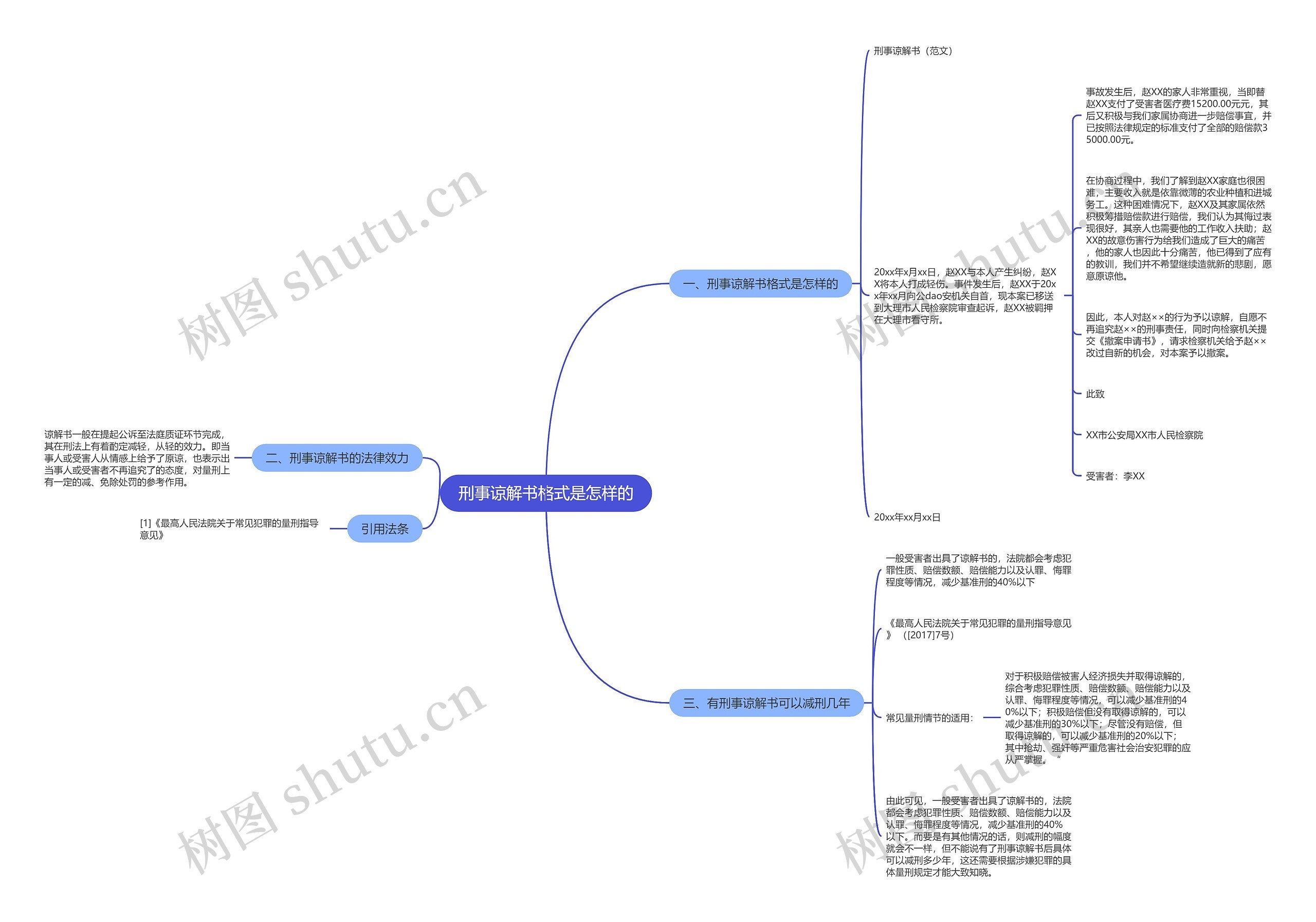 刑事谅解书格式是怎样的思维导图