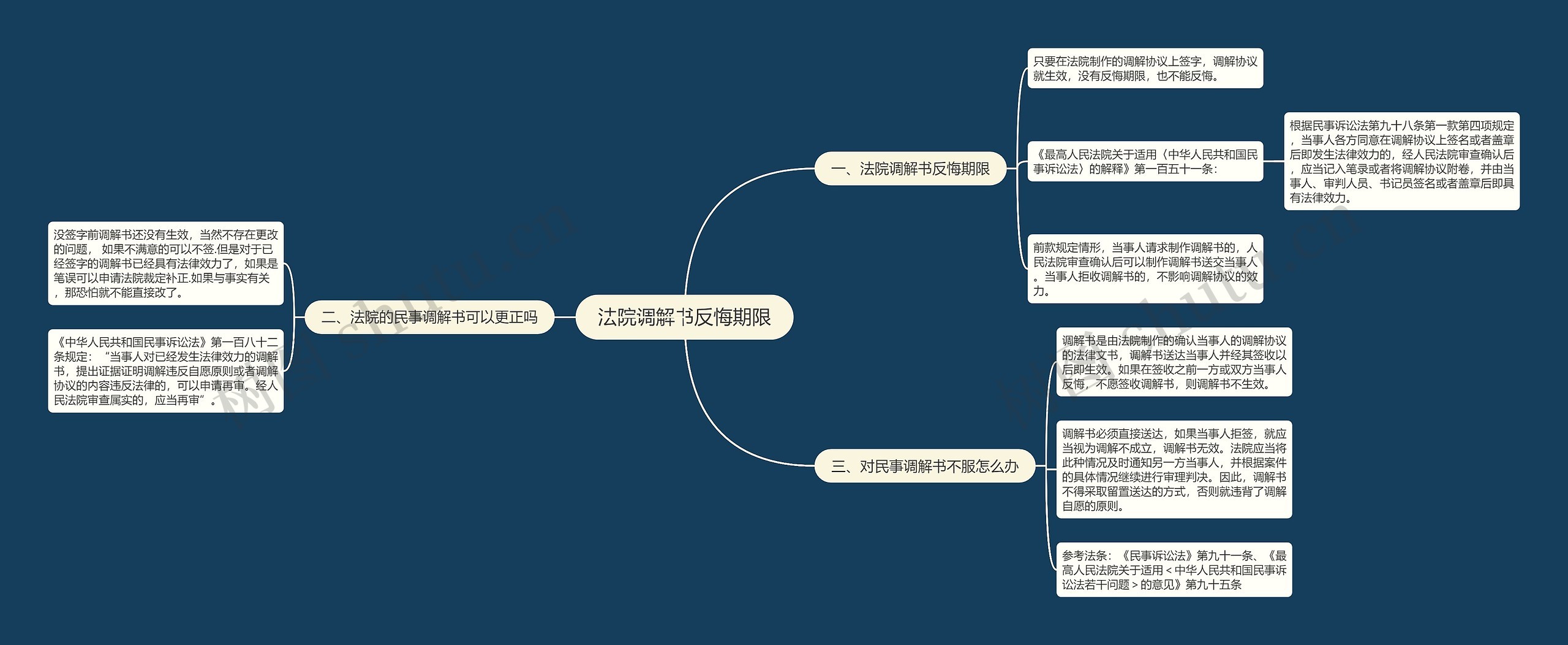 法院调解书反悔期限思维导图