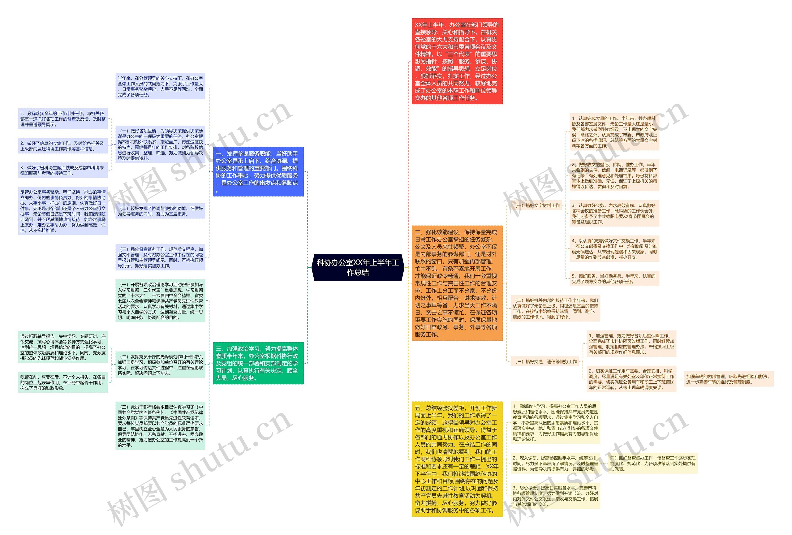 科协办公室XX年上半年工作总结思维导图高清图 科协办公室XX年上半年工作总结思维导图