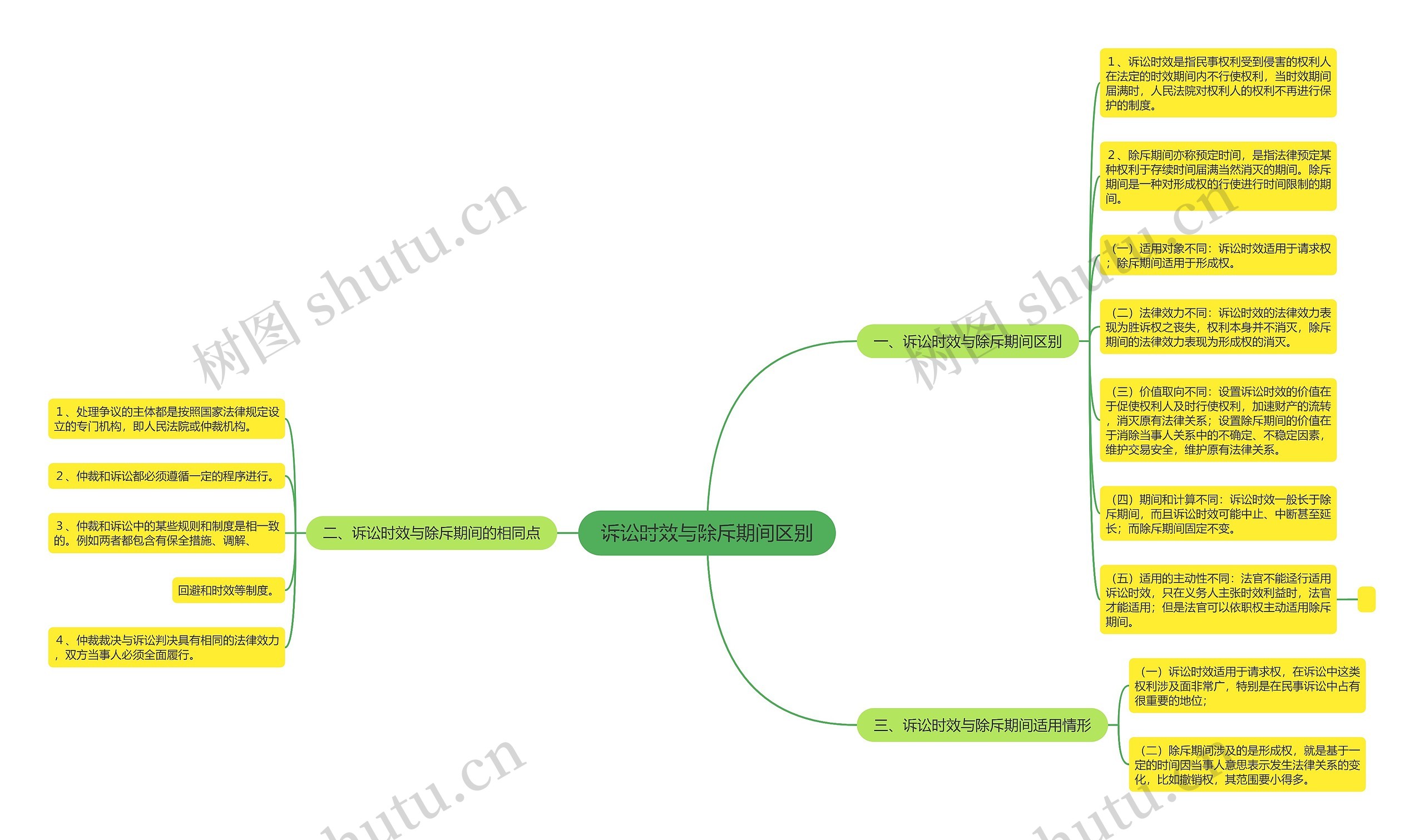 诉讼时效与除斥期间区别思维导图