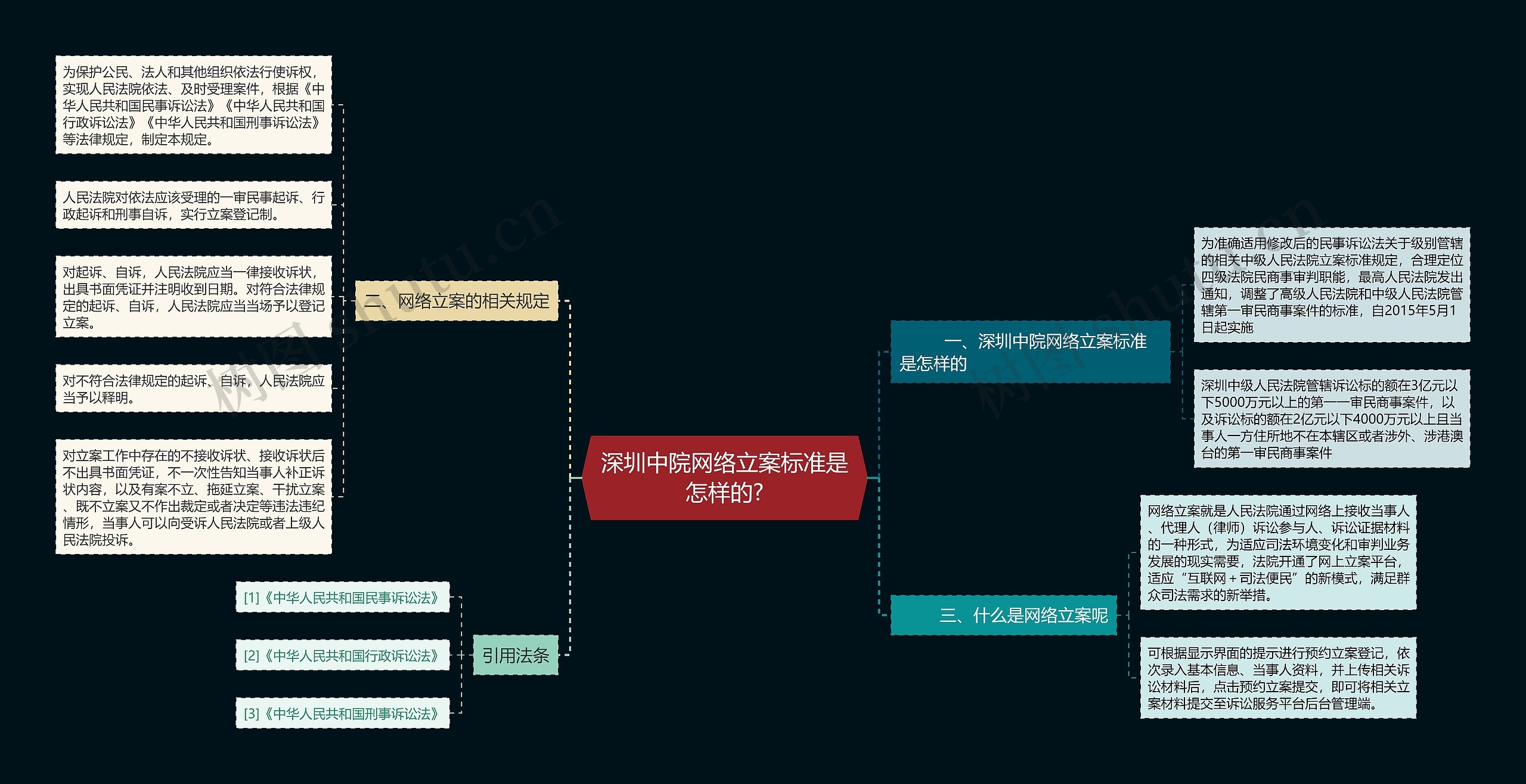 深圳中院网络立案标准是怎样的?思维导图