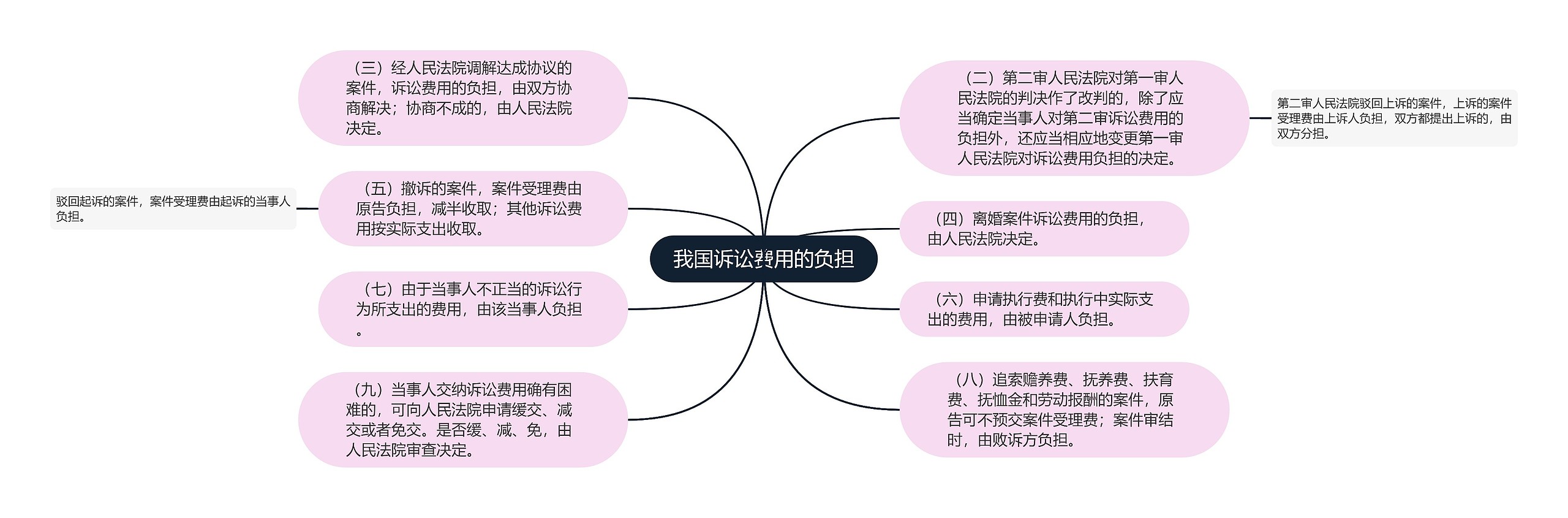 我国诉讼费用的负担思维导图