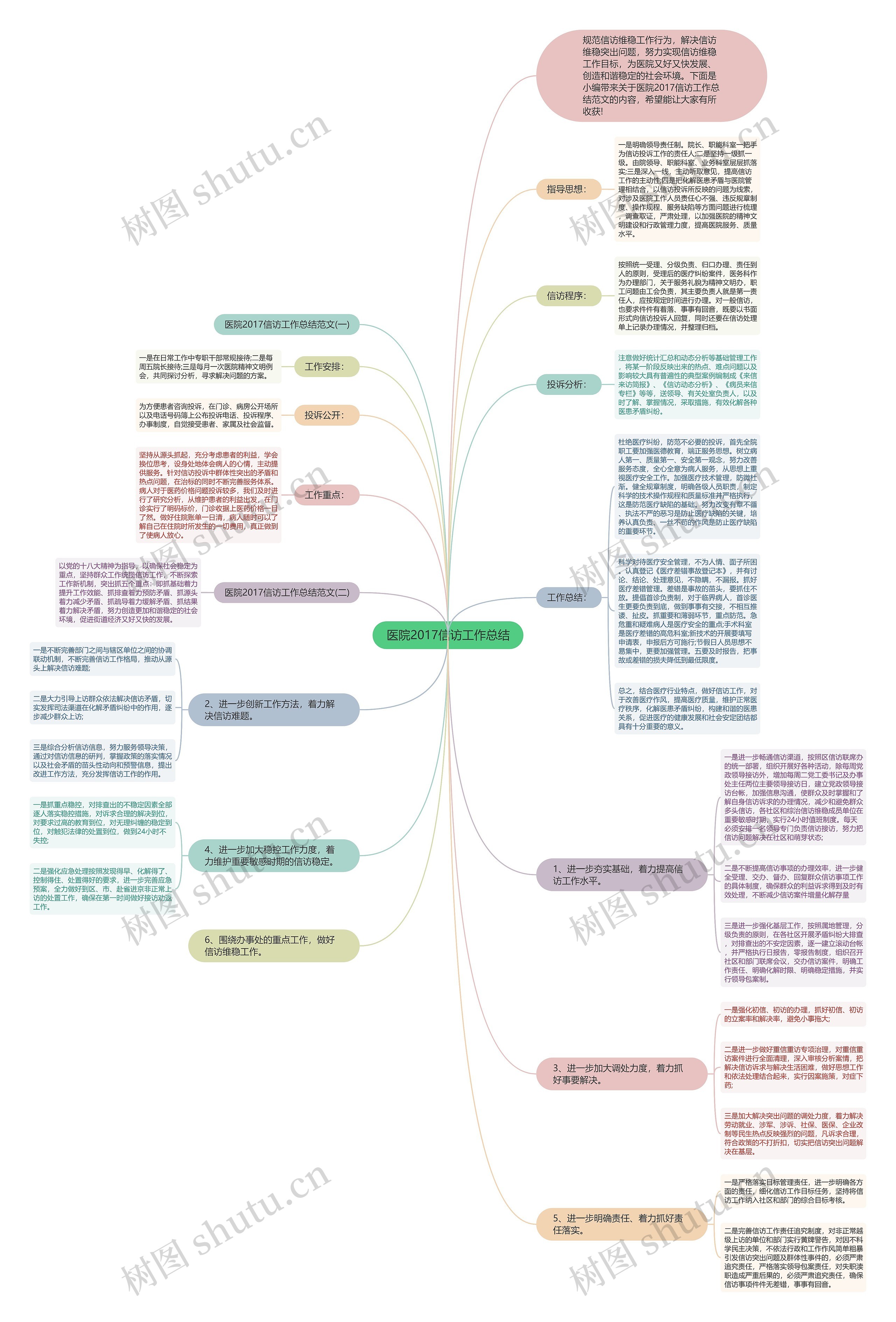 医院2017信访工作总结思维导图