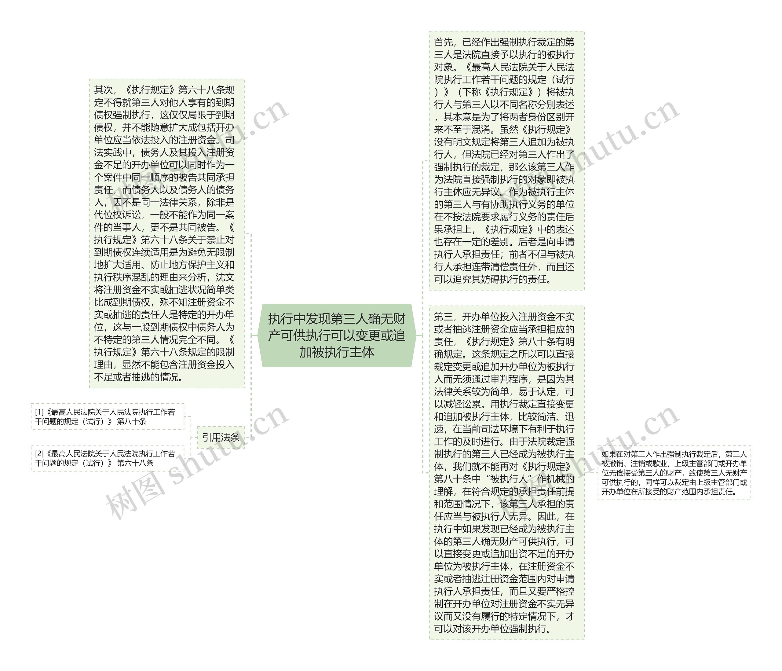 执行中发现第三人确无财产可供执行可以变更或追加被执行主体思维导图