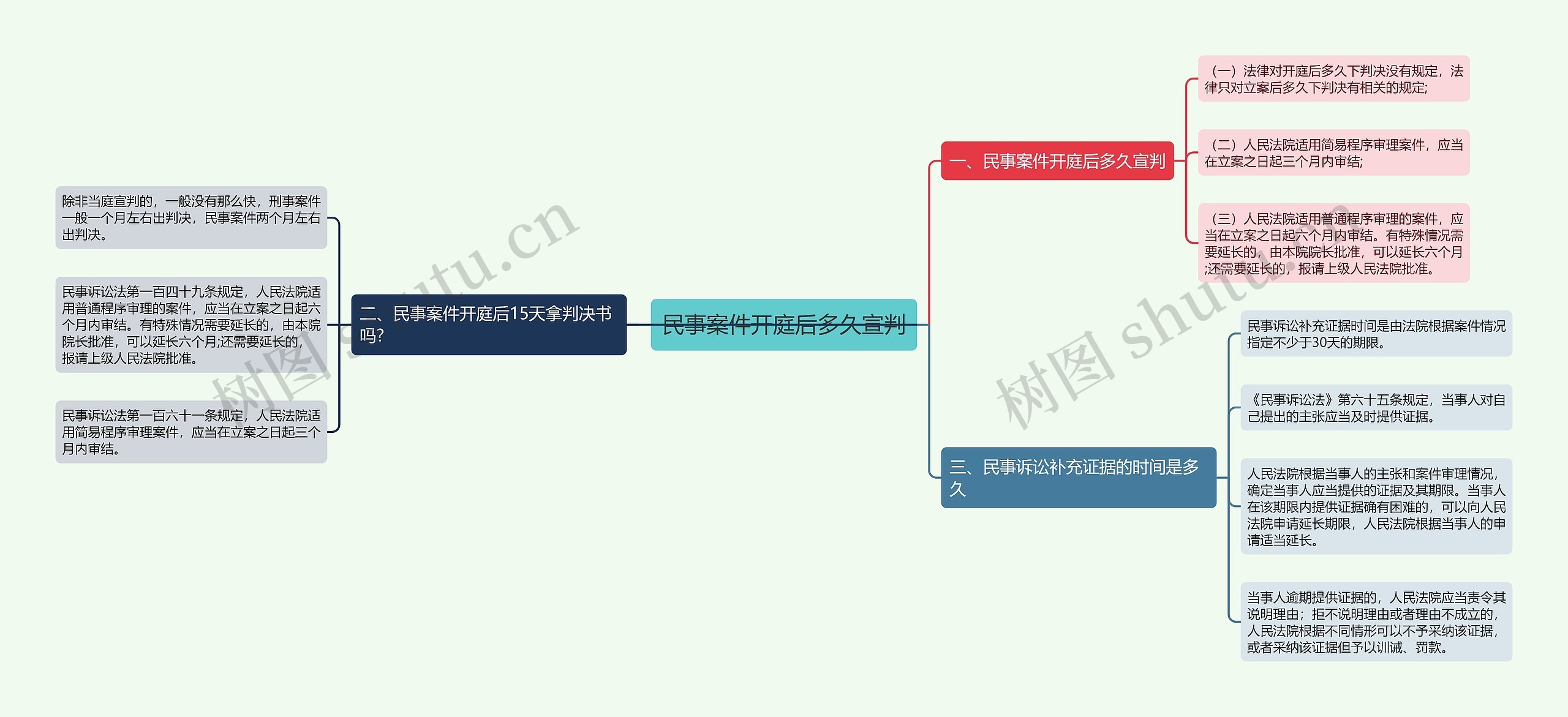 民事案件开庭后多久宣判思维导图
