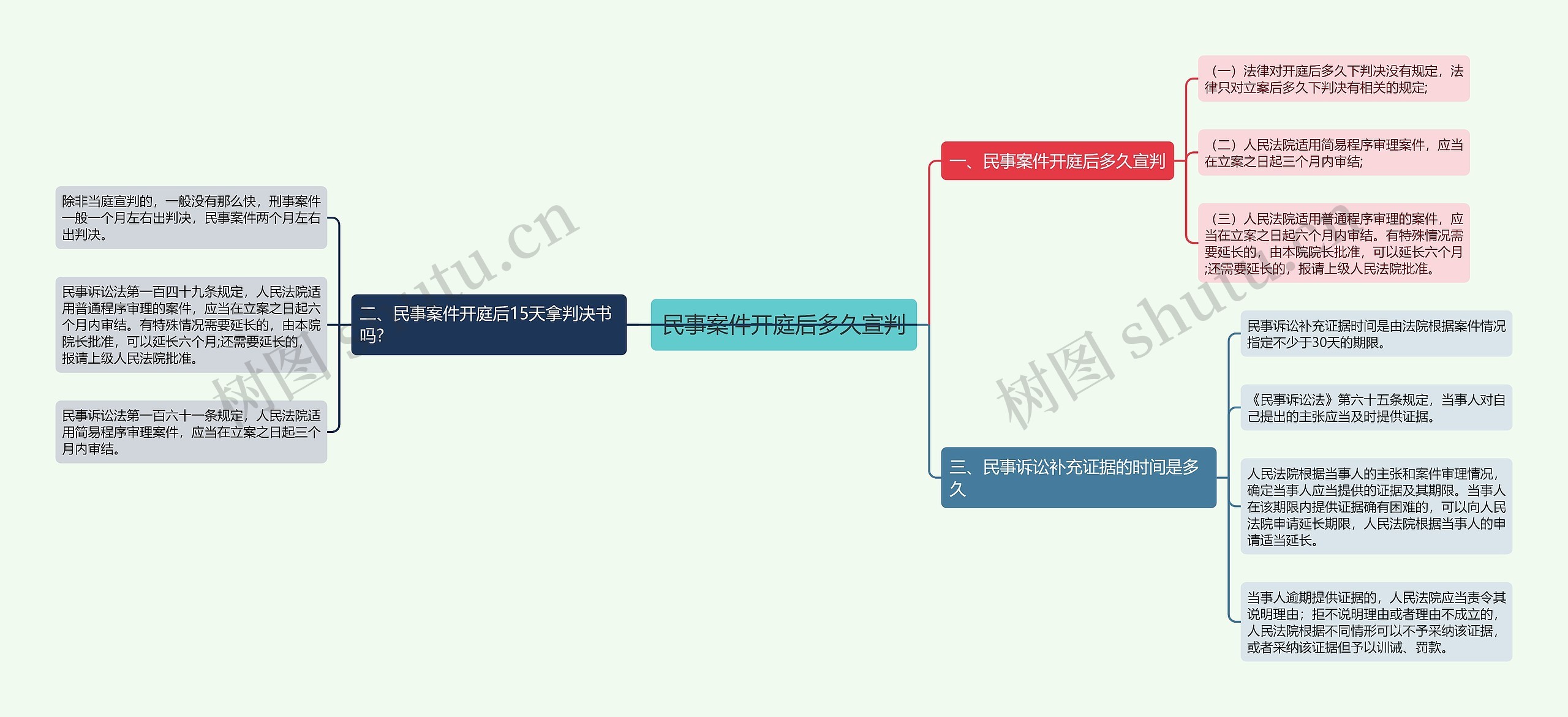 民事案件开庭后多久宣判 民事案件开庭后多久宣判