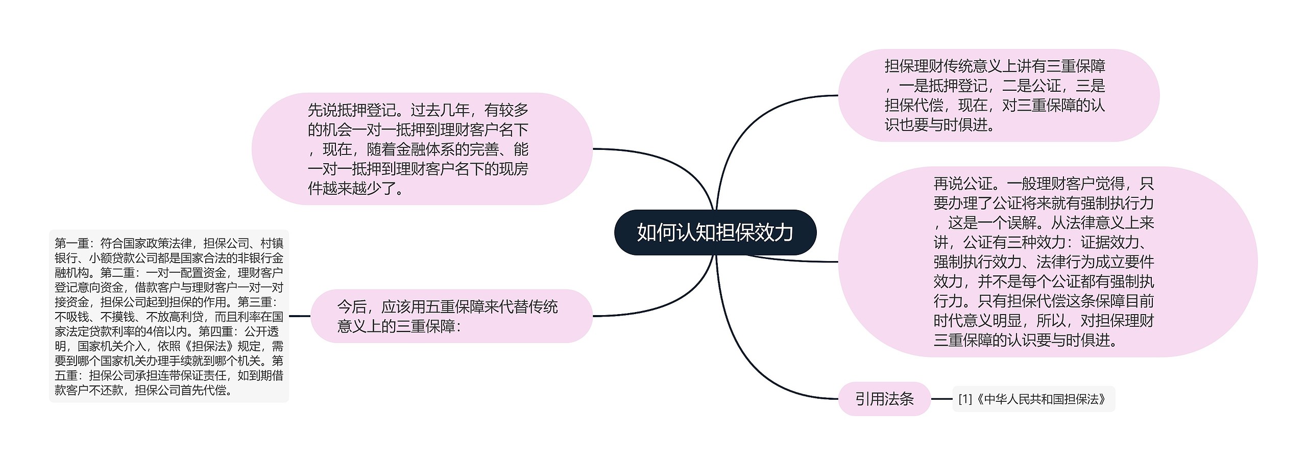 如何认知担保效力思维导图