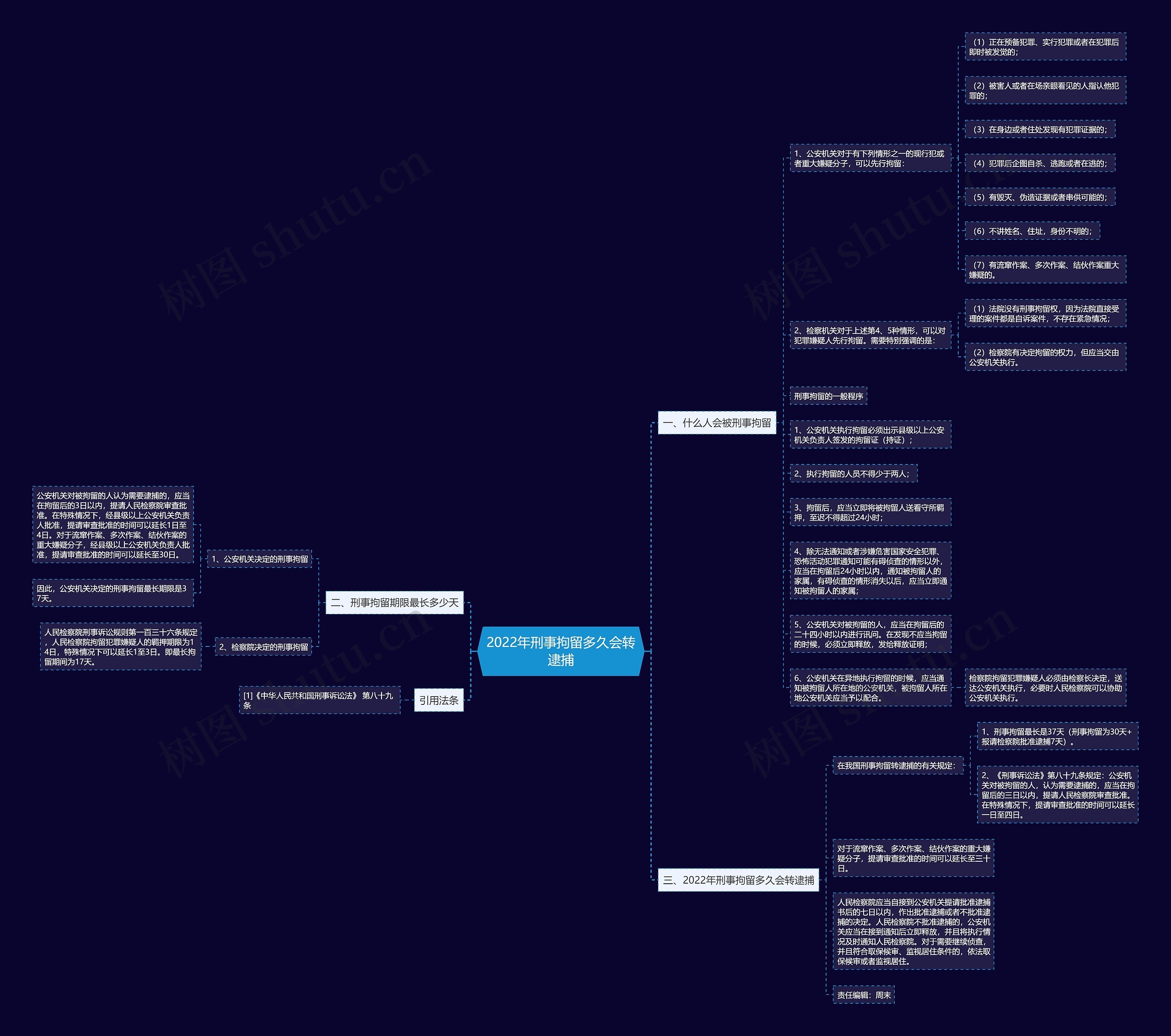 2022年刑事拘留多久会转逮捕思维导图