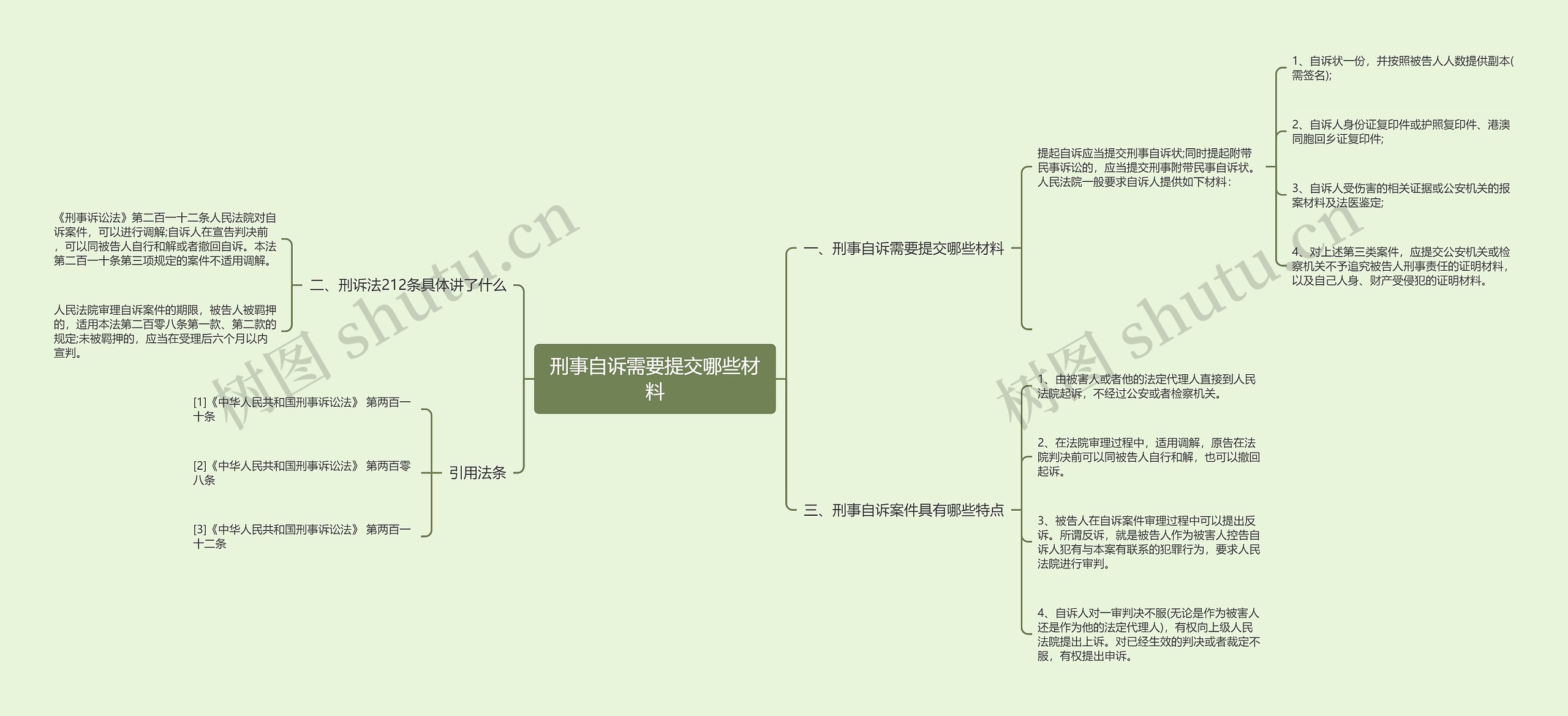 刑事自诉需要提交哪些材料