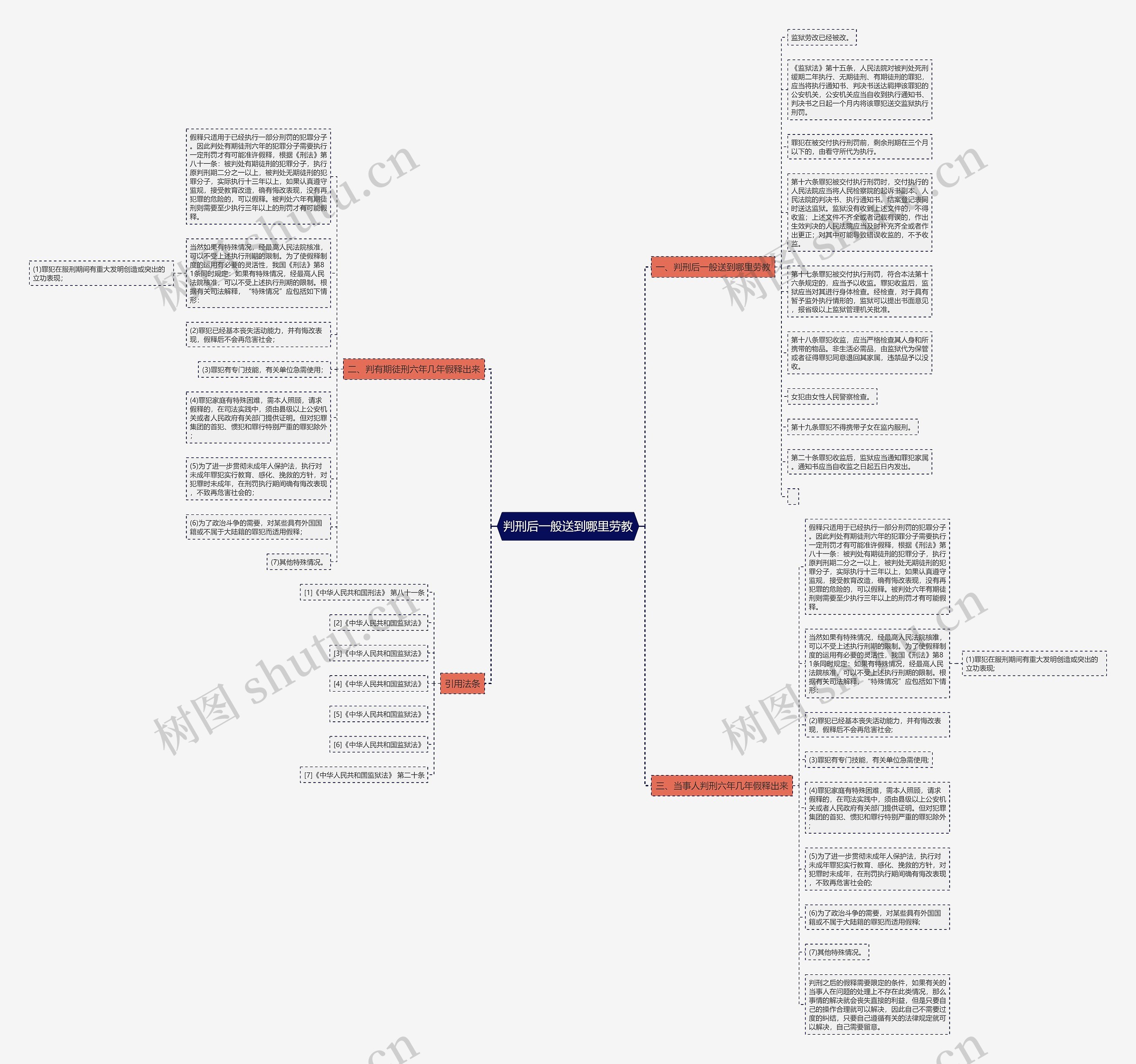 判刑后一般送到哪里劳教思维导图