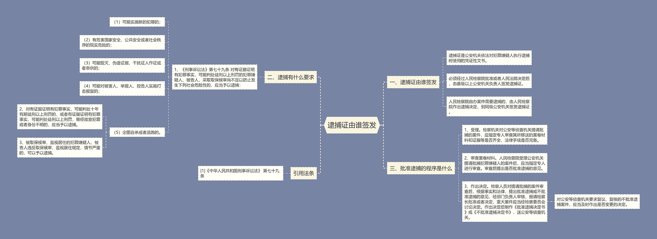 逮捕证由谁签发