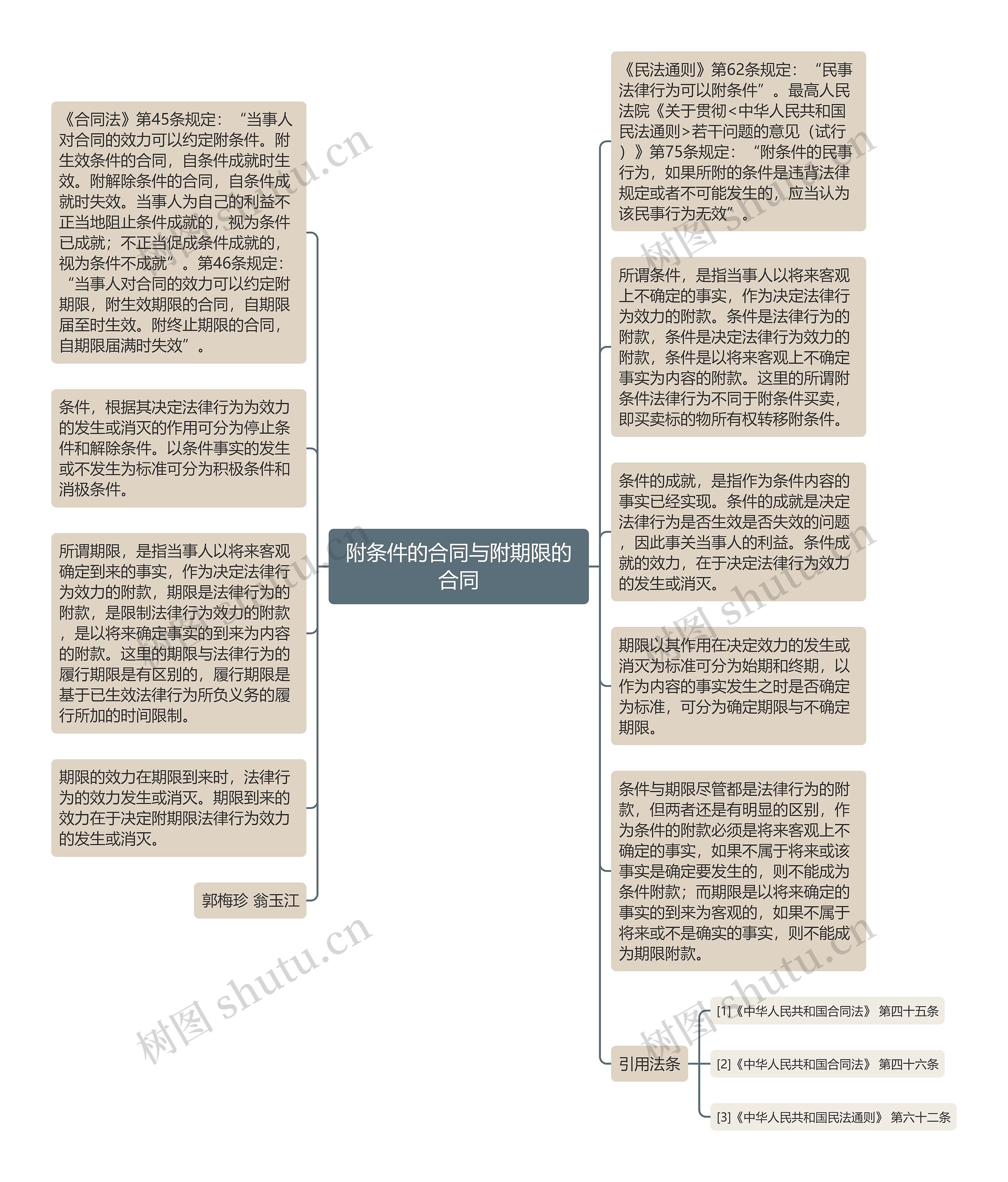 附条件的合同与附期限的合同思维导图