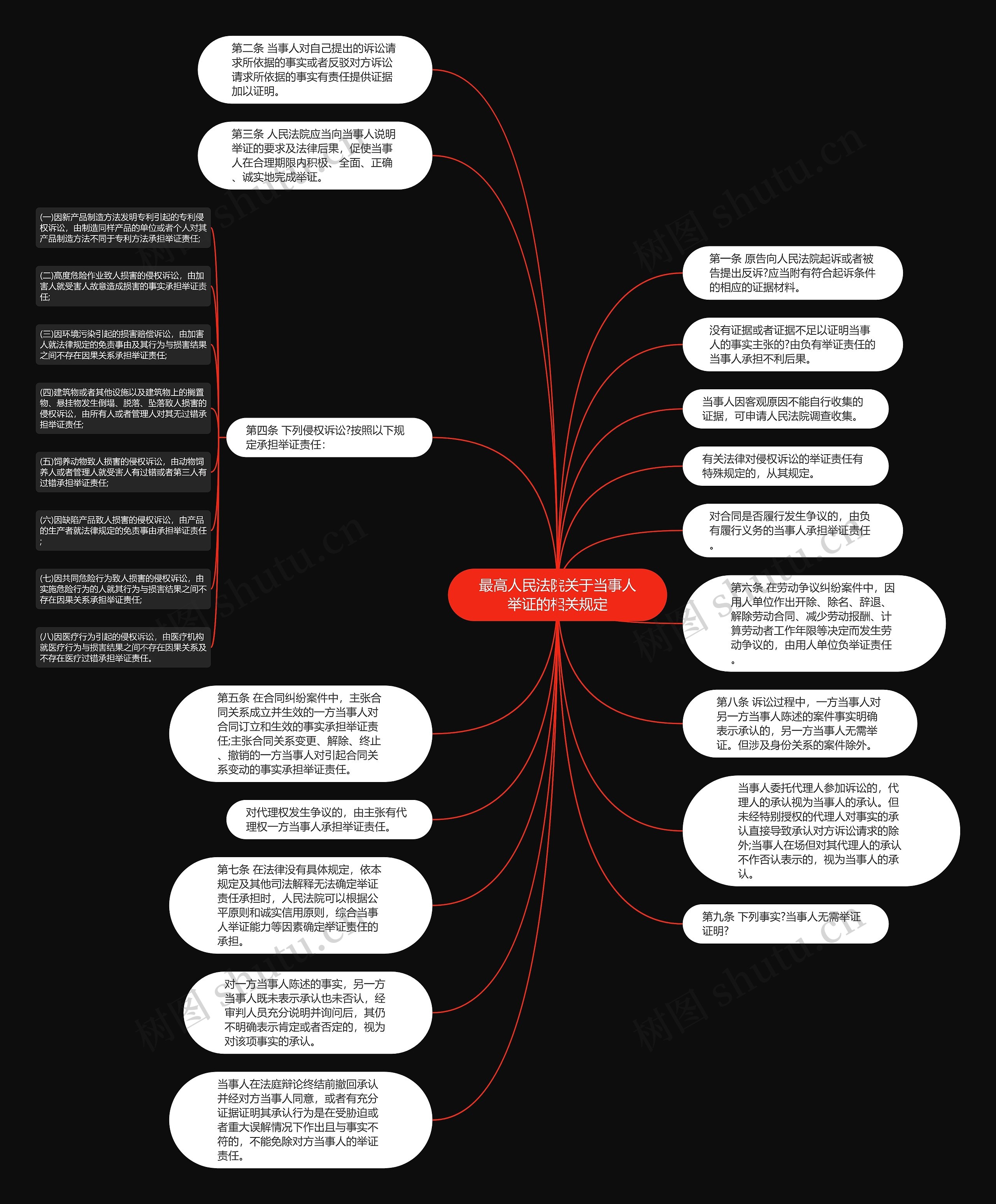 最高人民法院关于当事人举证的相关规定思维导图