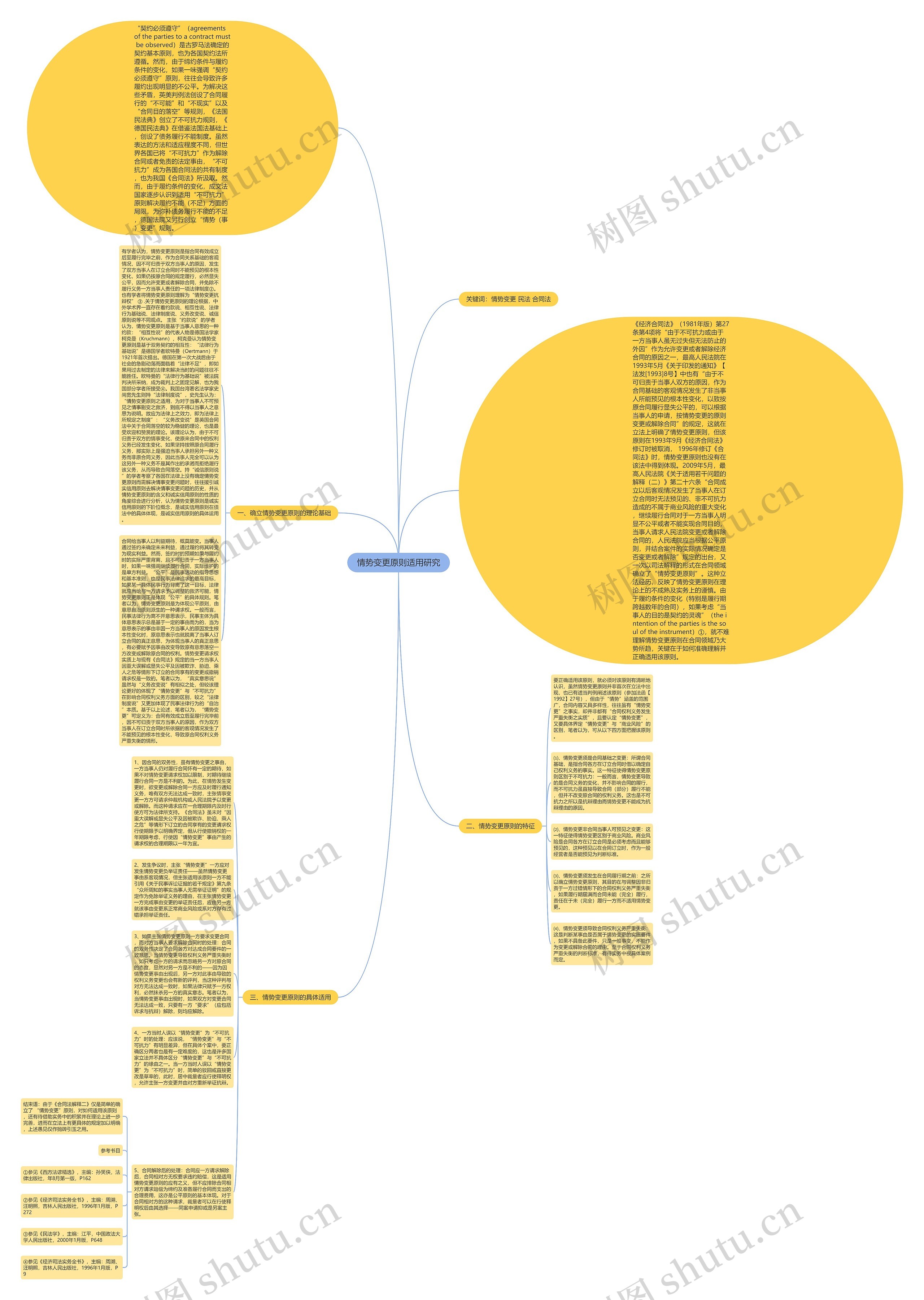 情势变更原则适用研究思维导图