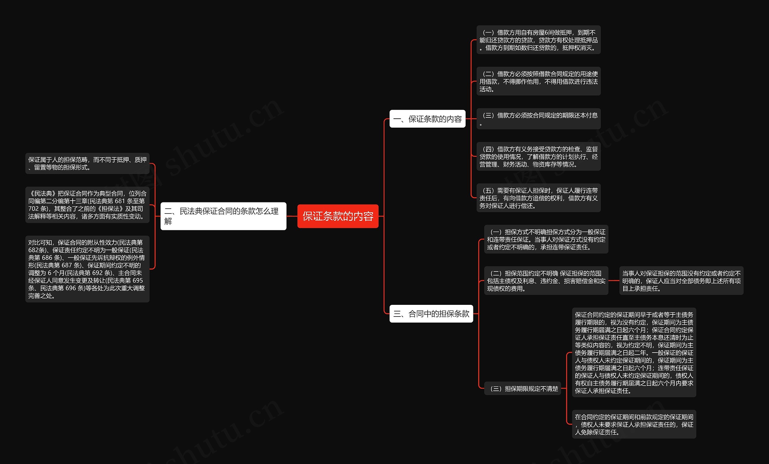 保证条款的内容思维导图