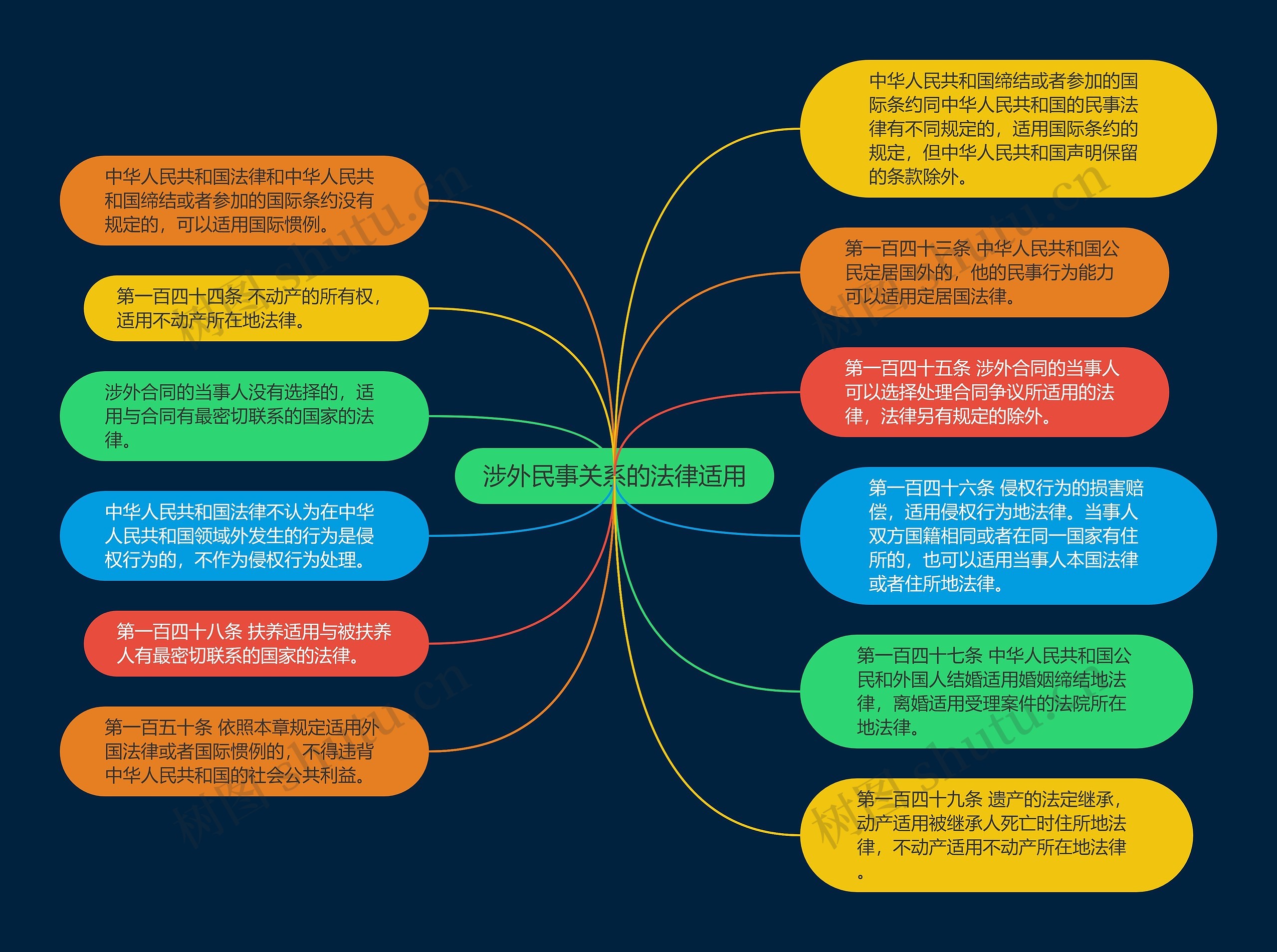 涉外民事关系的法律适用思维导图