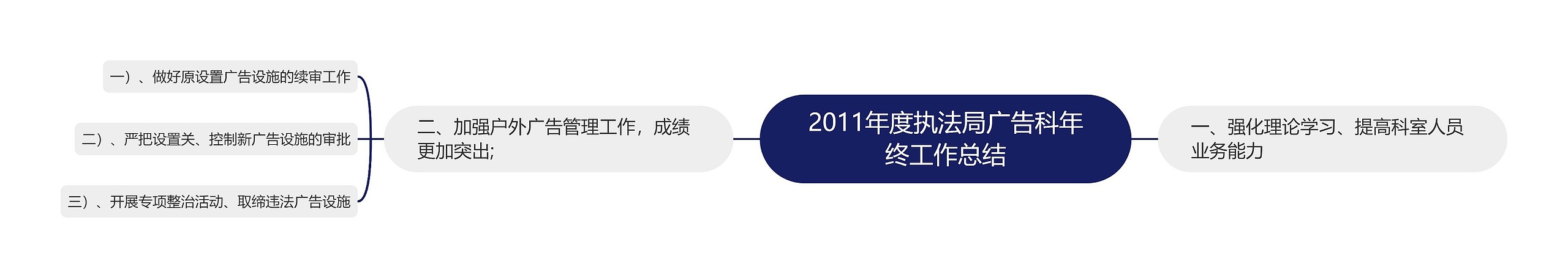 2011年度执法局广告科年终工作总结思维导图