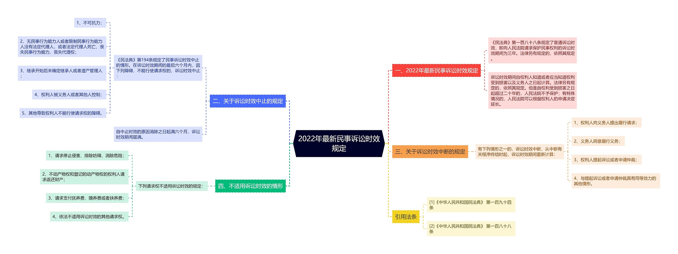 2022年最新民事诉讼时效规定