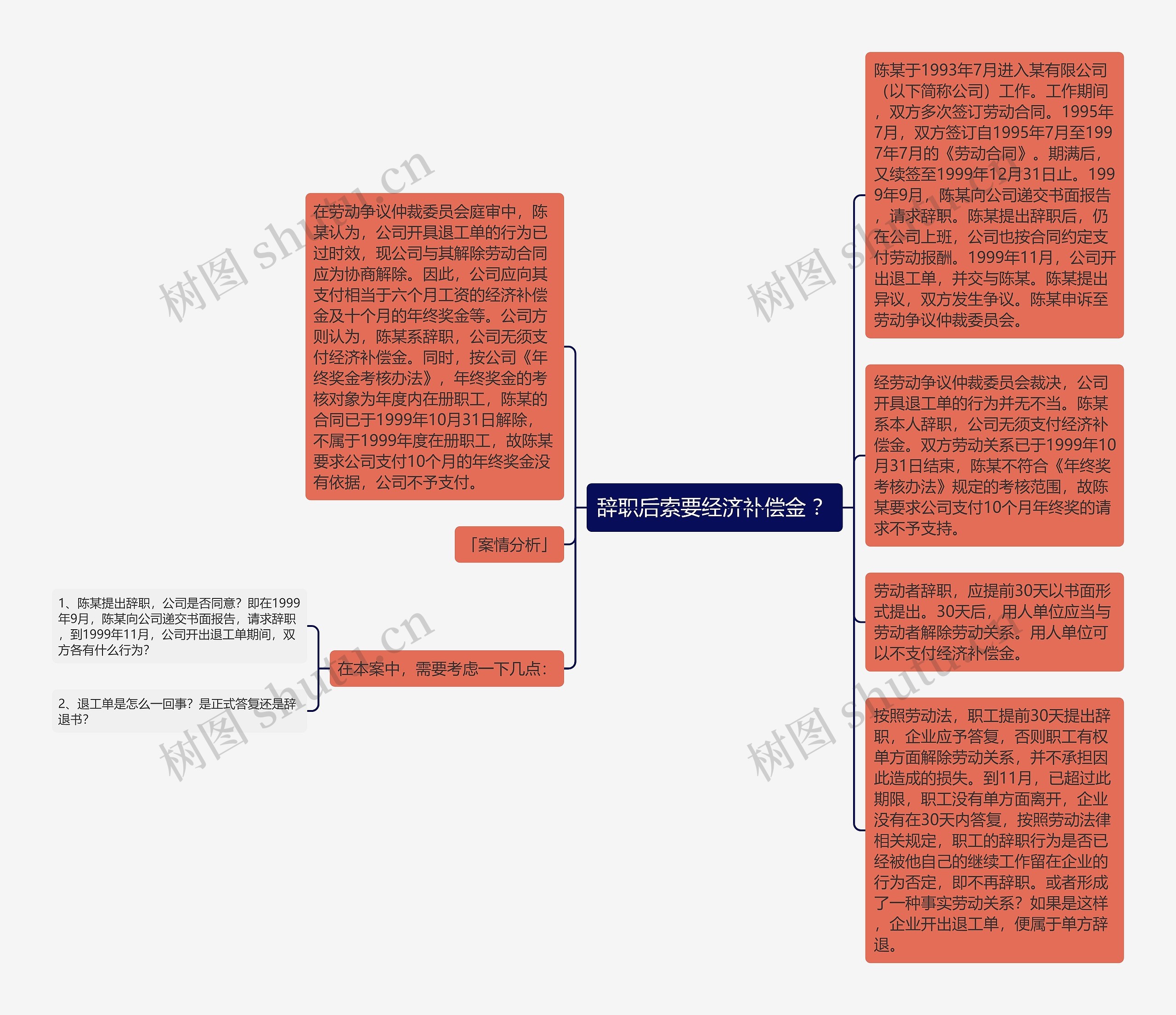 辞职后索要经济补偿金 ？思维导图