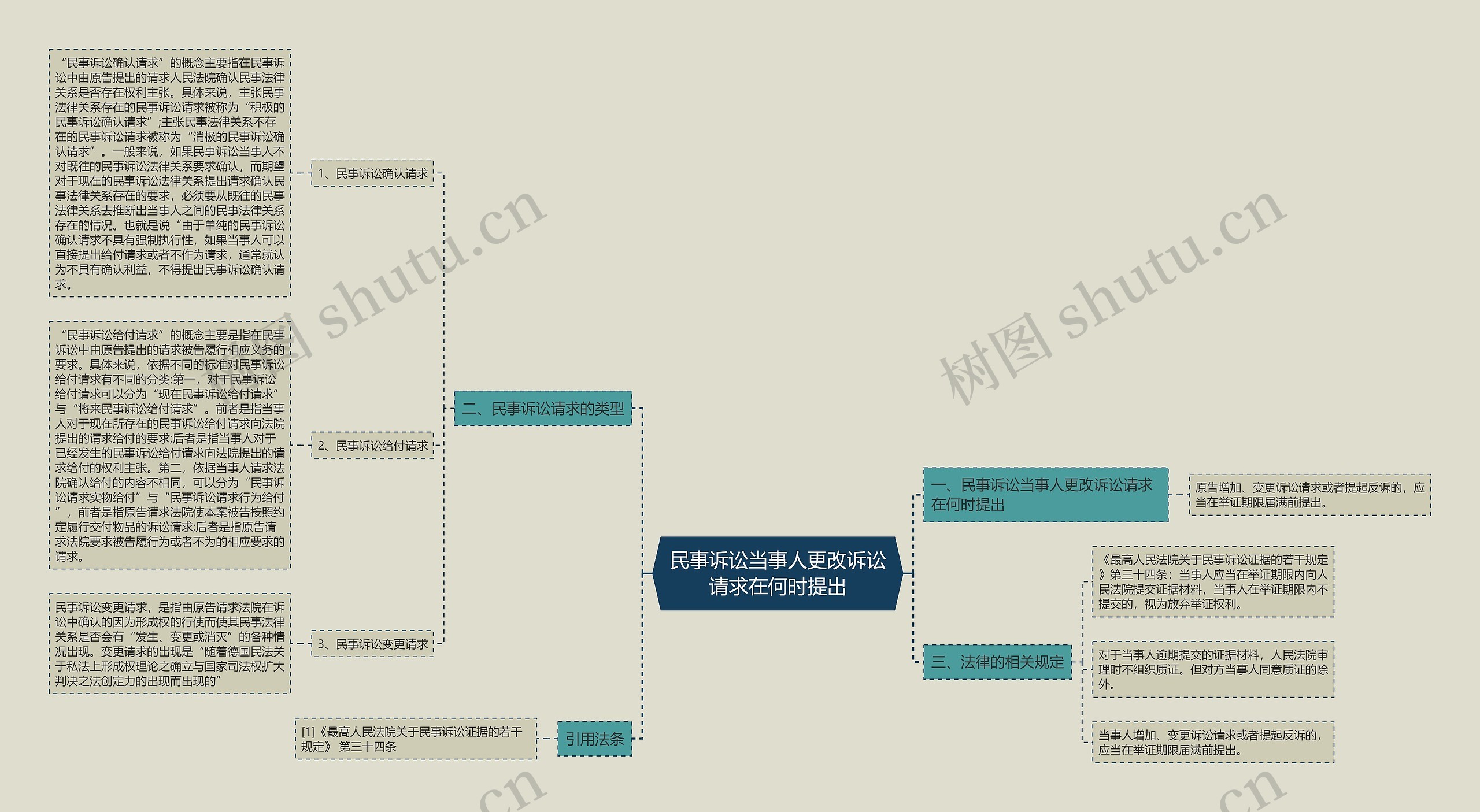 民事诉讼当事人更改诉讼请求在何时提出思维导图