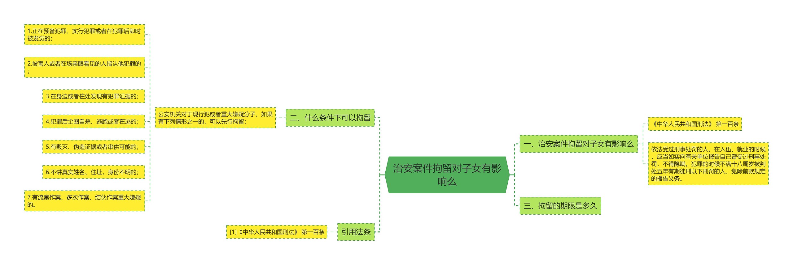 治安案件拘留对子女有影响么思维导图