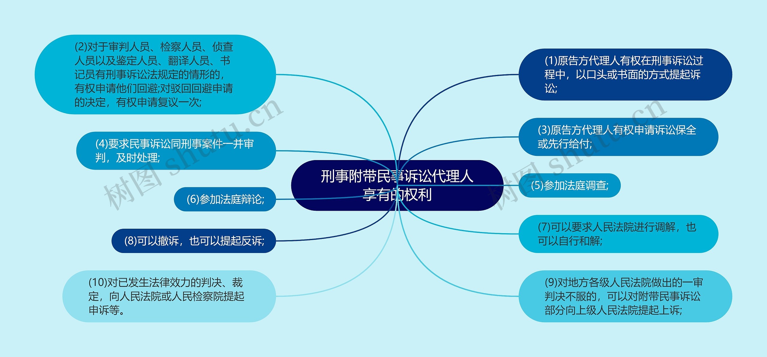 刑事附带民事诉讼代理人享有的权利思维导图