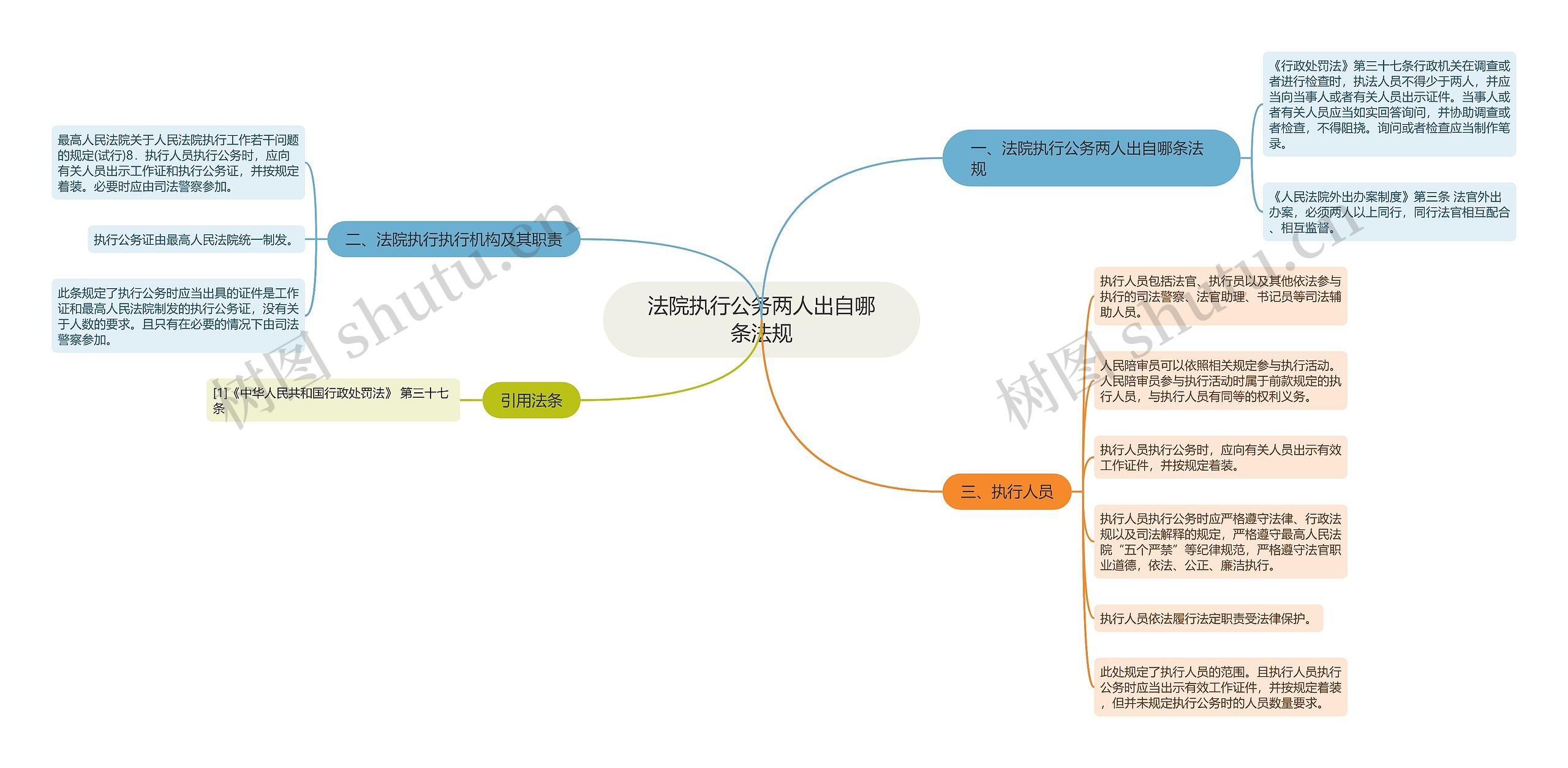 法院执行公务两人出自哪条法规思维导图