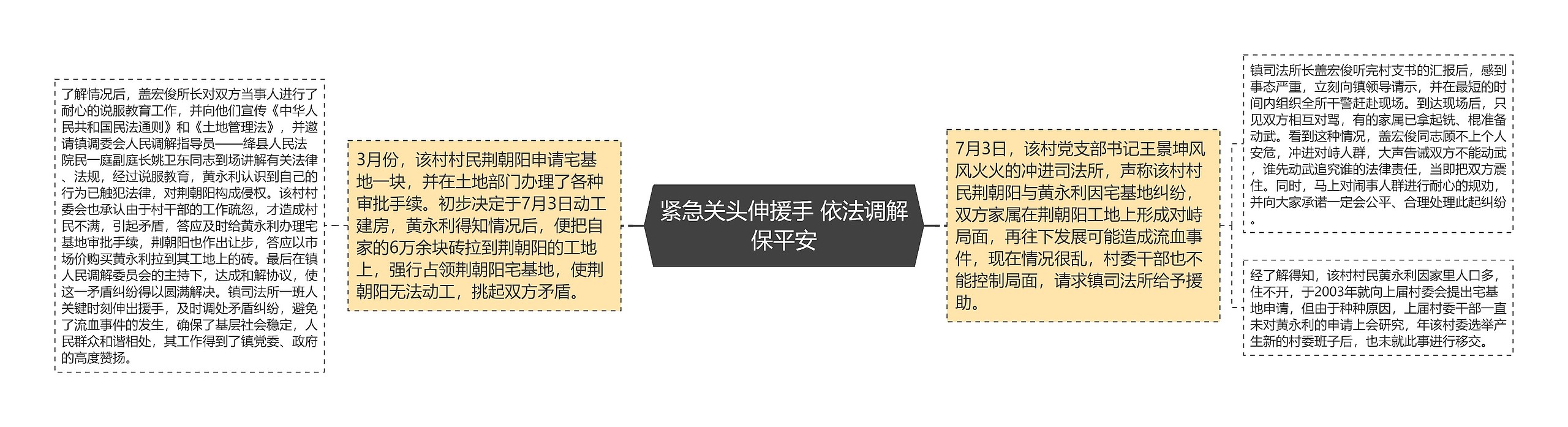 紧急关头伸援手 依法调解保平安思维导图