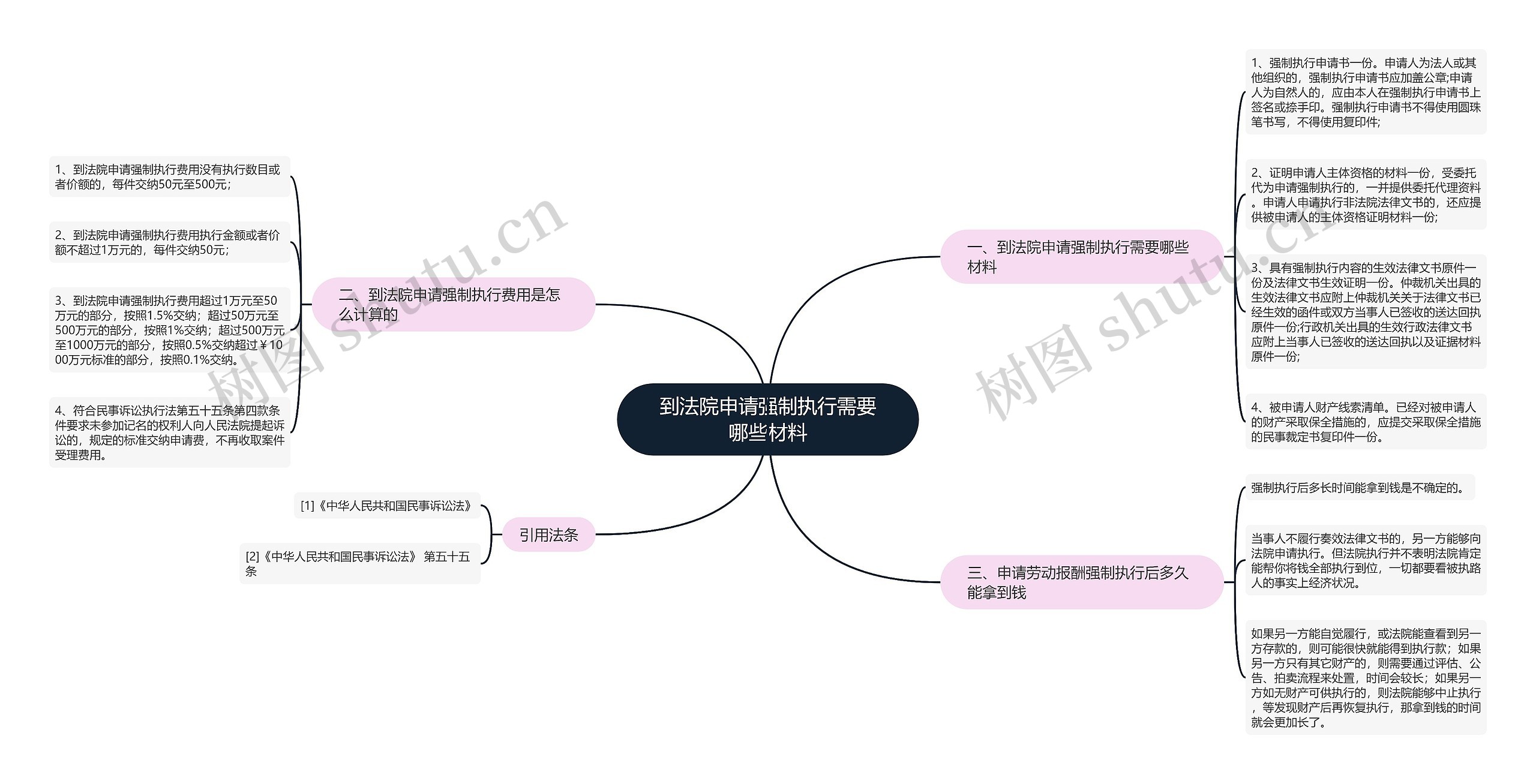 到法院申请强制执行需要哪些材料思维导图