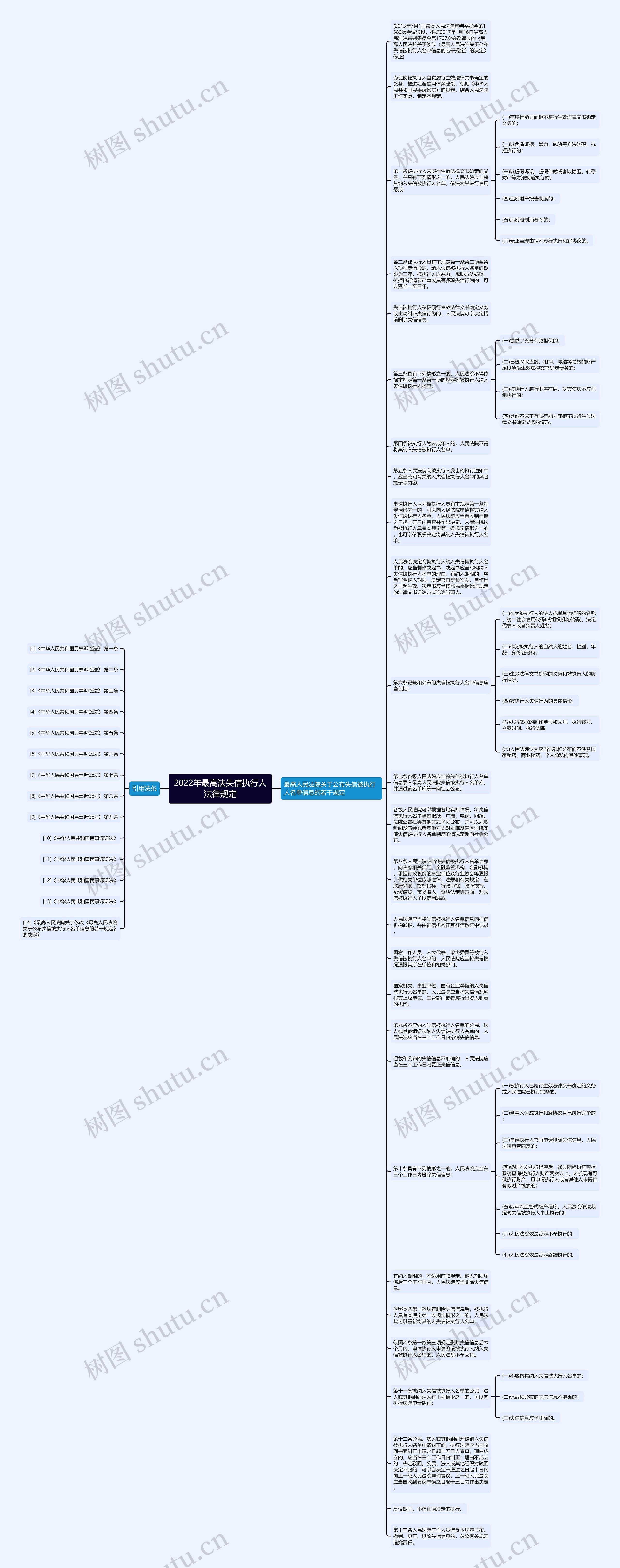 2022年最高法失信执行人法律规定思维导图