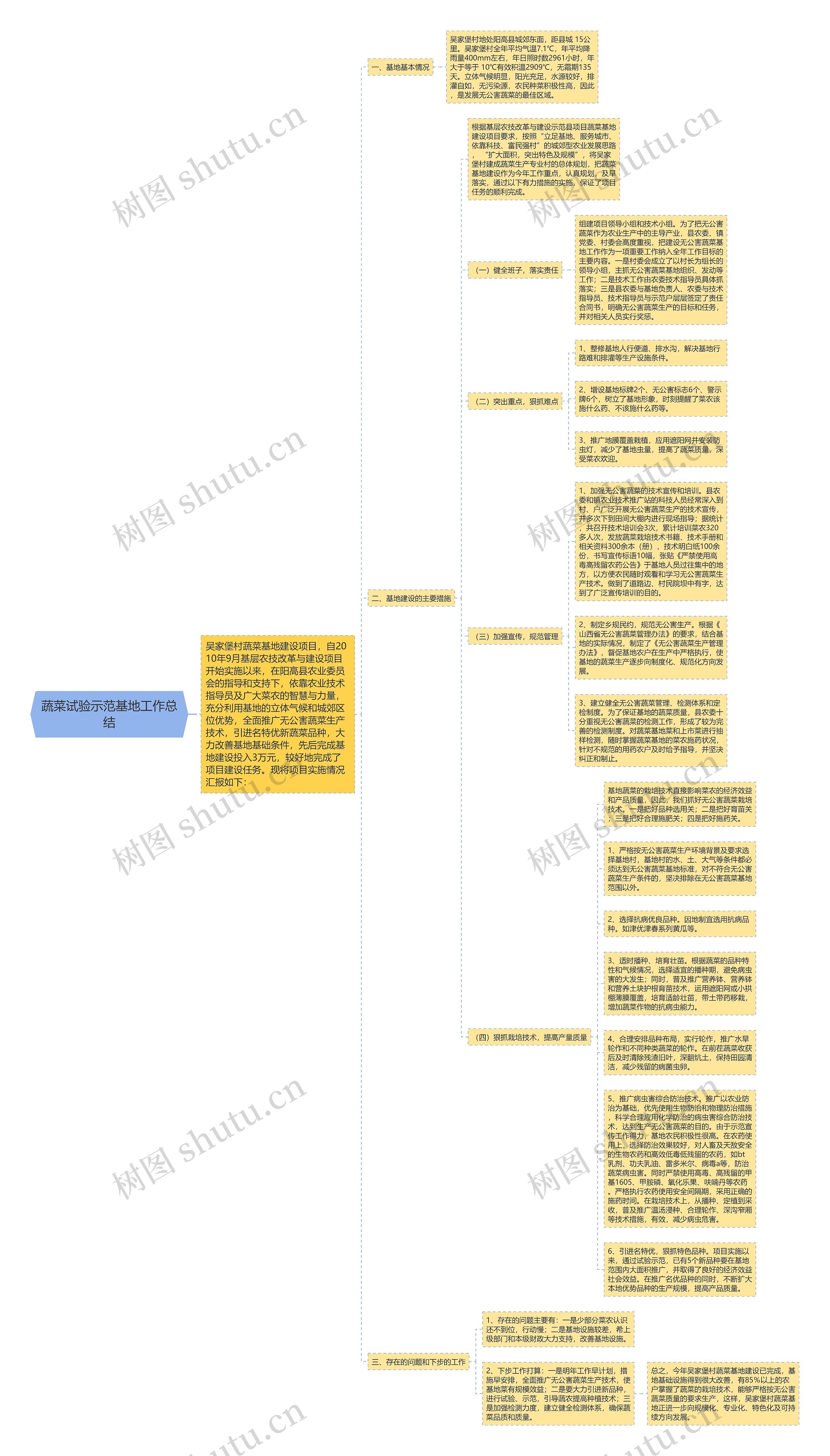 蔬菜试验示范基地工作总结思维导图