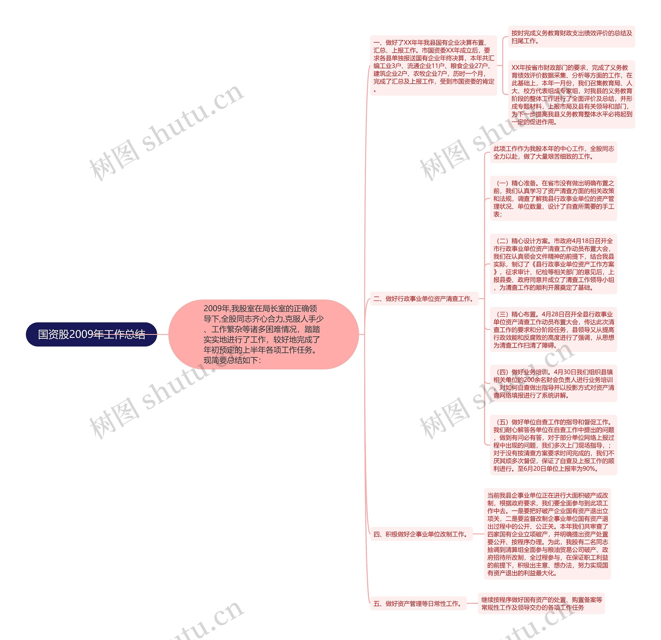 国资股2009年工作总结思维导图