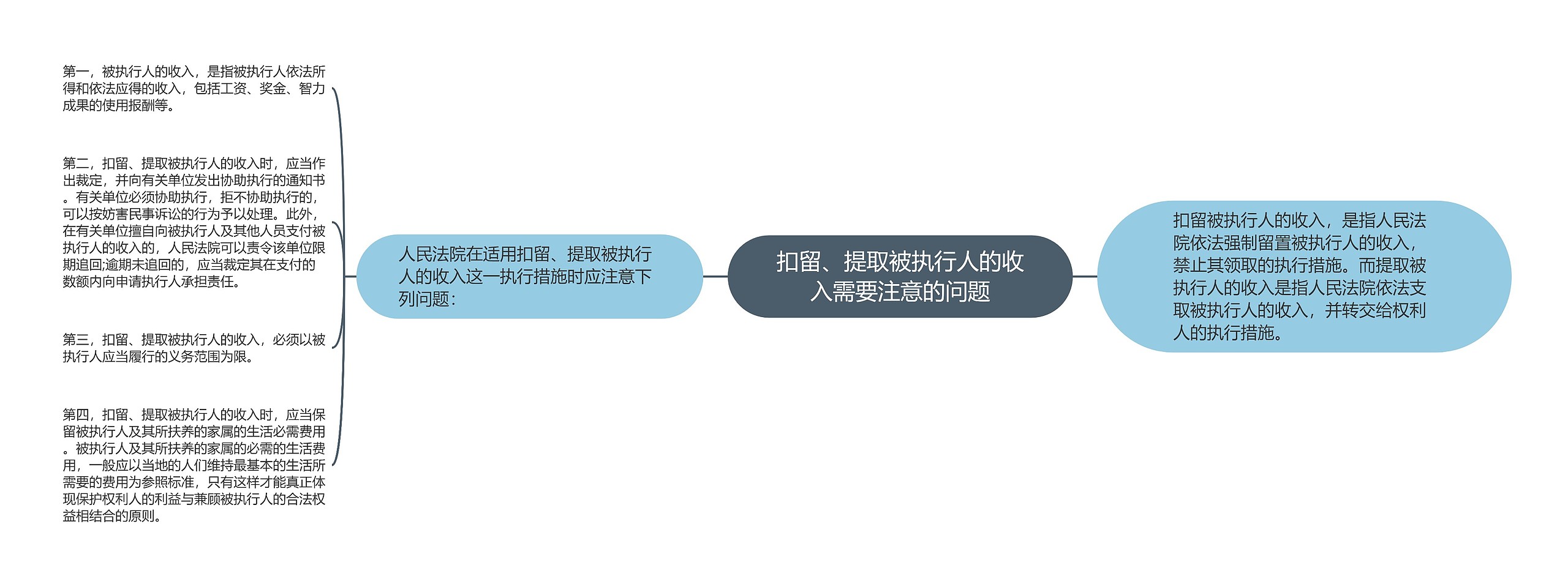 扣留、提取被执行人的收入需要注意的问题思维导图