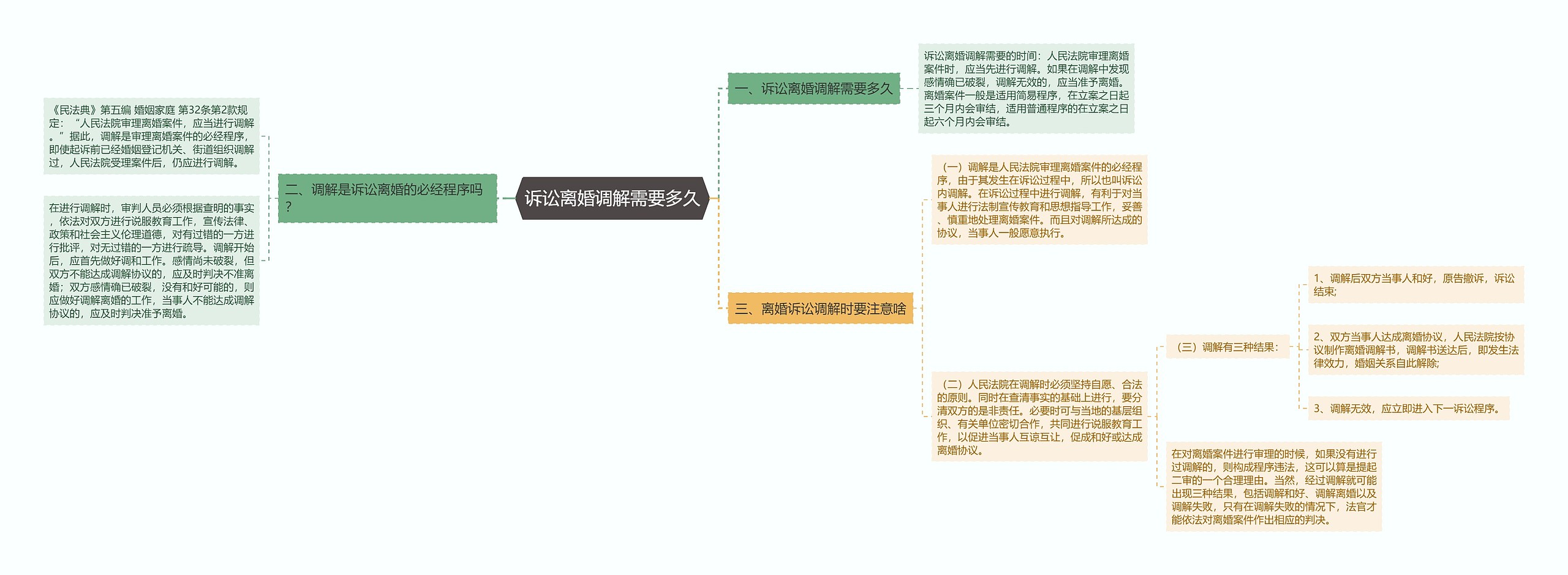 诉讼离婚调解需要多久