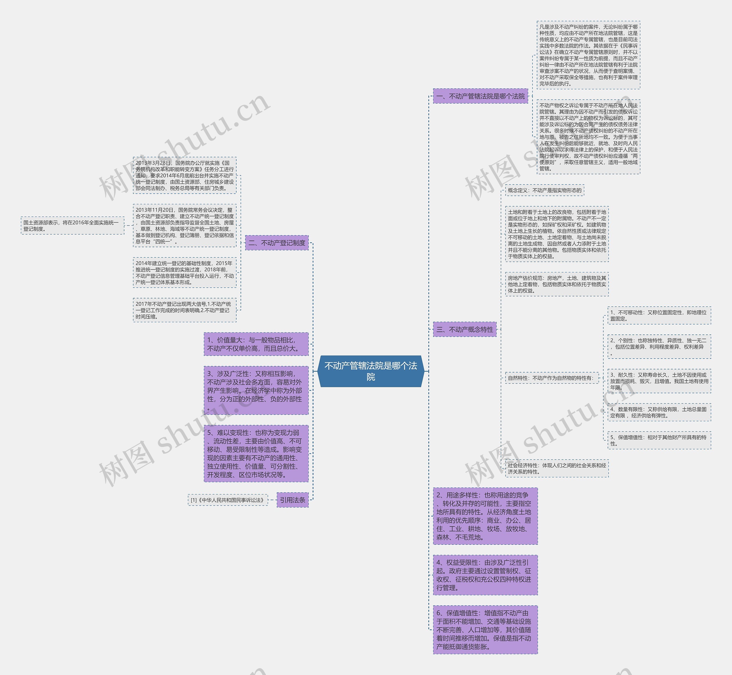 不动产管辖法院是哪个法院思维导图