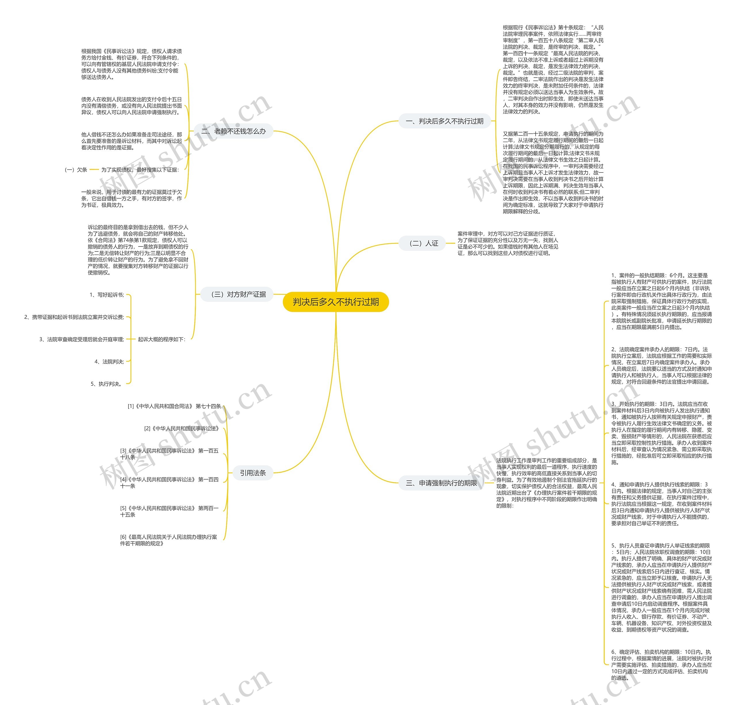 判决后多久不执行过期思维导图
