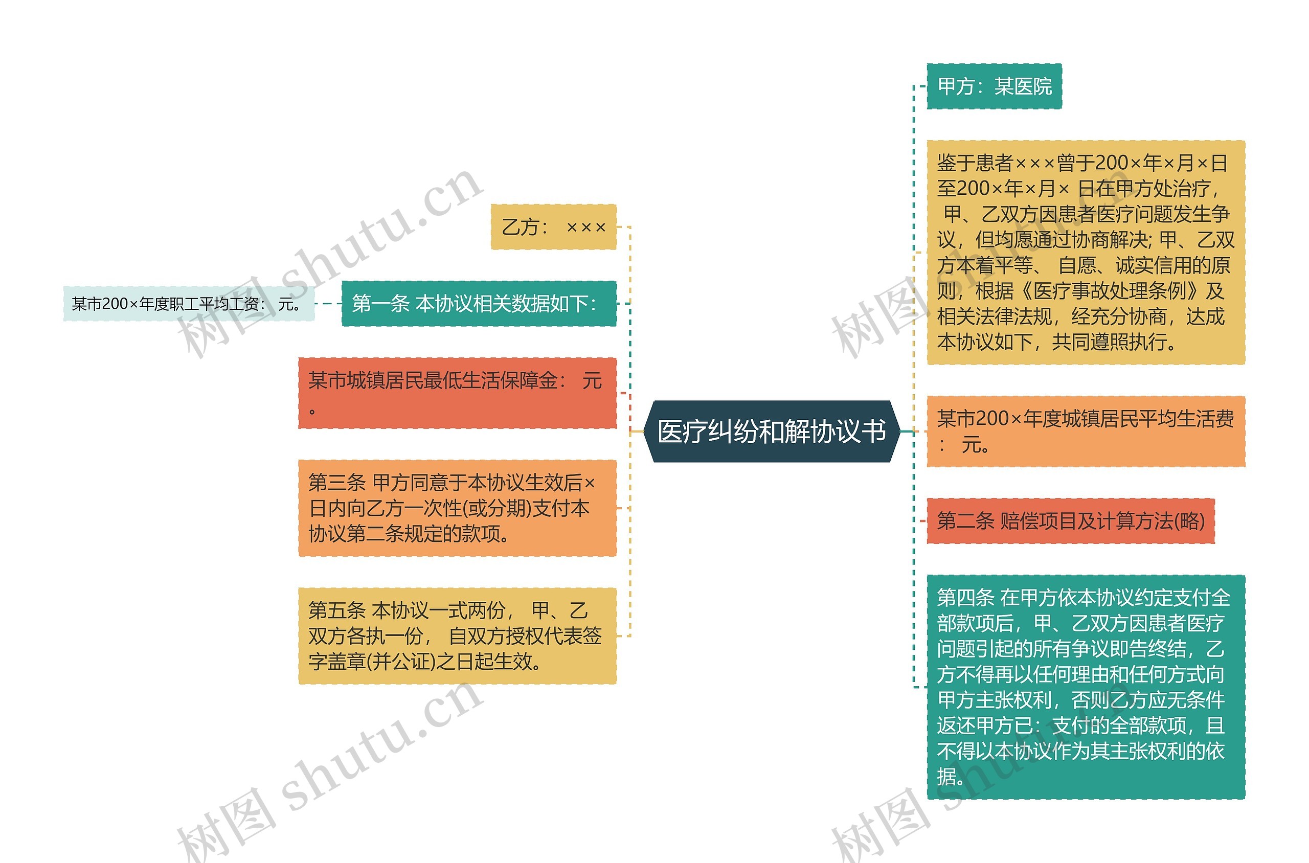 医疗纠纷和解协议书思维导图