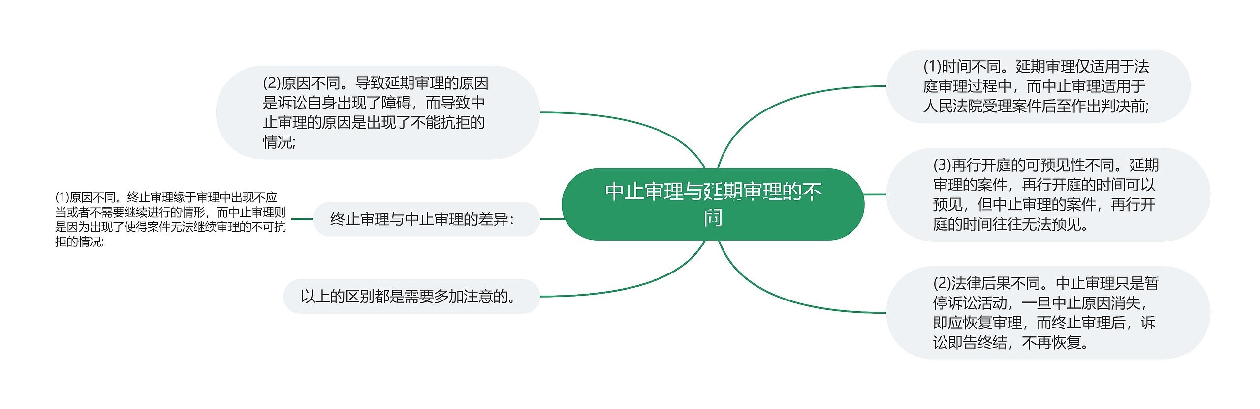 中止审理与延期审理的不同思维导图高清图 中止审理与延期审理的不同思维导图