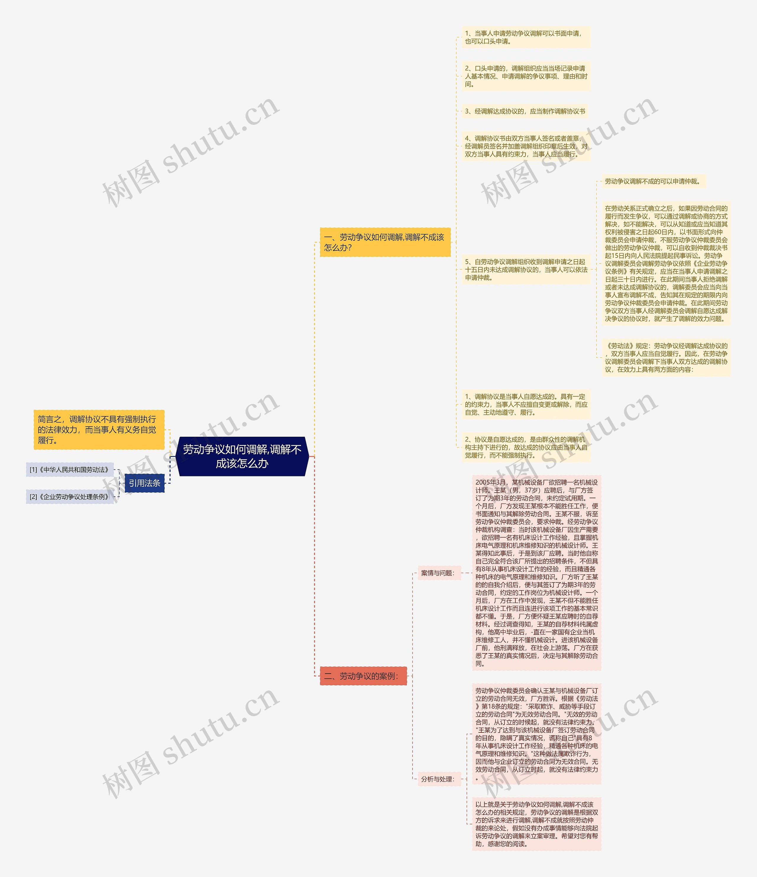 劳动争议如何调解,调解不成该怎么办思维导图