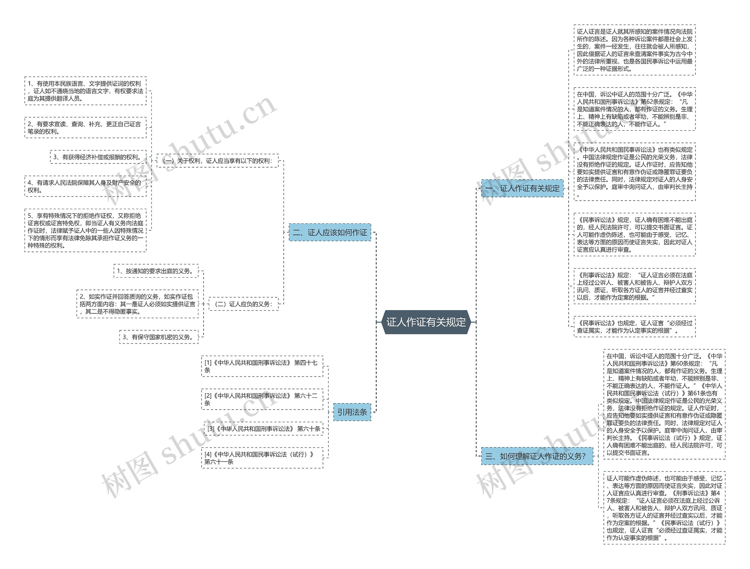 证人作证有关规定思维导图