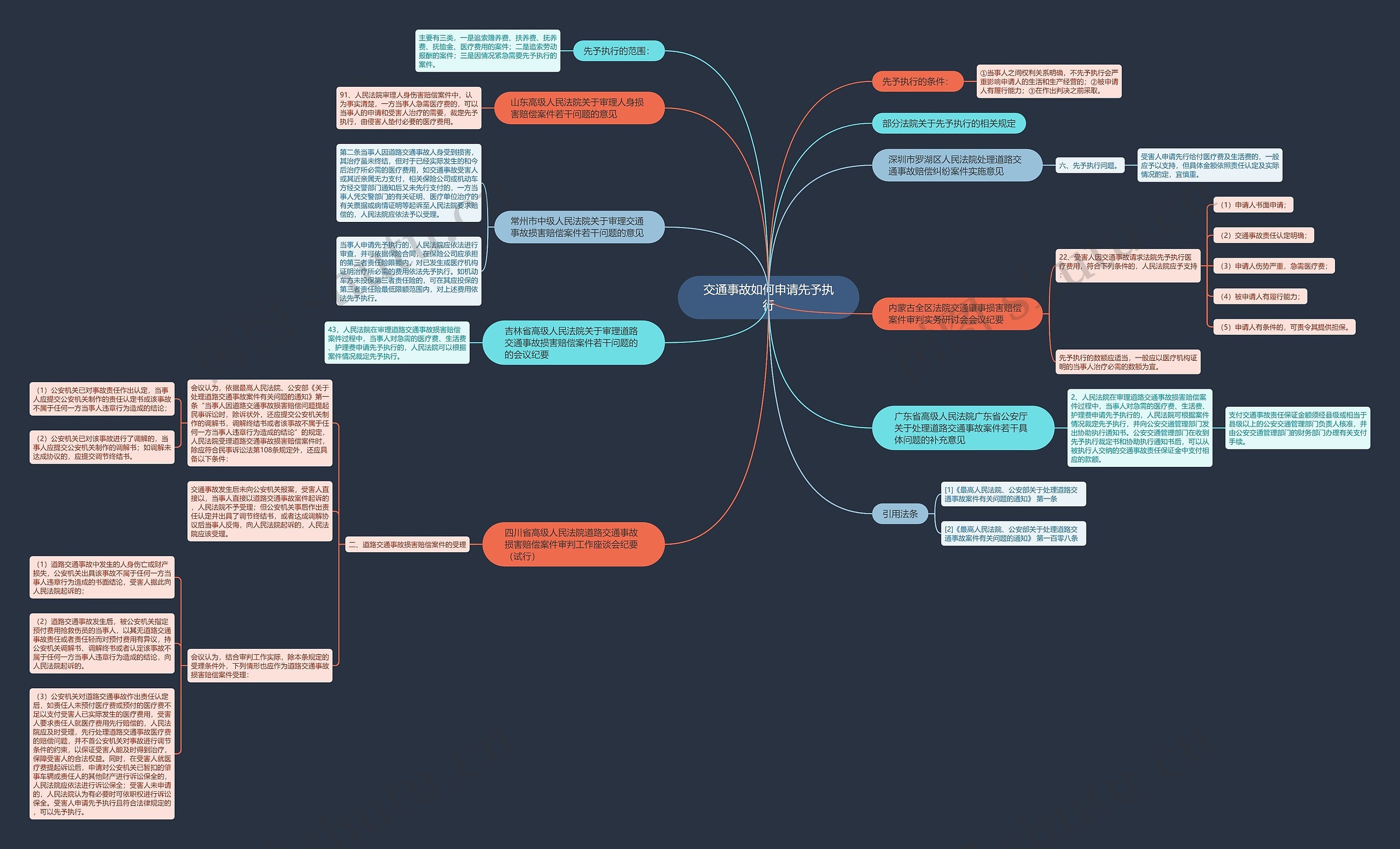 交通事故如何申请先予执行思维导图