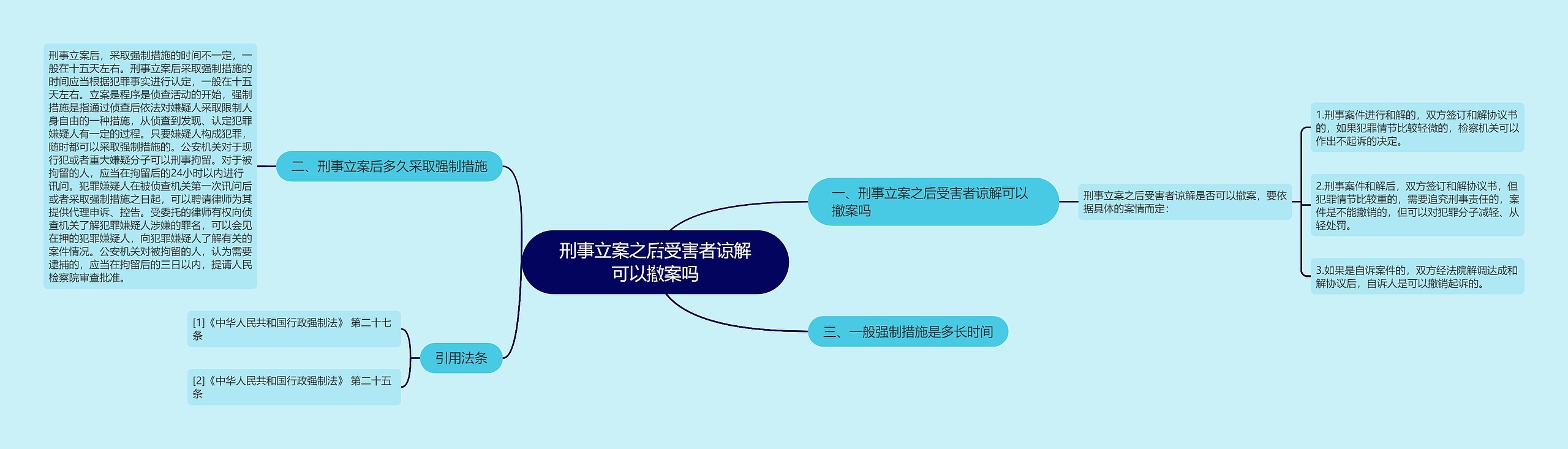 刑事立案之后受害者谅解可以撤案吗思维导图