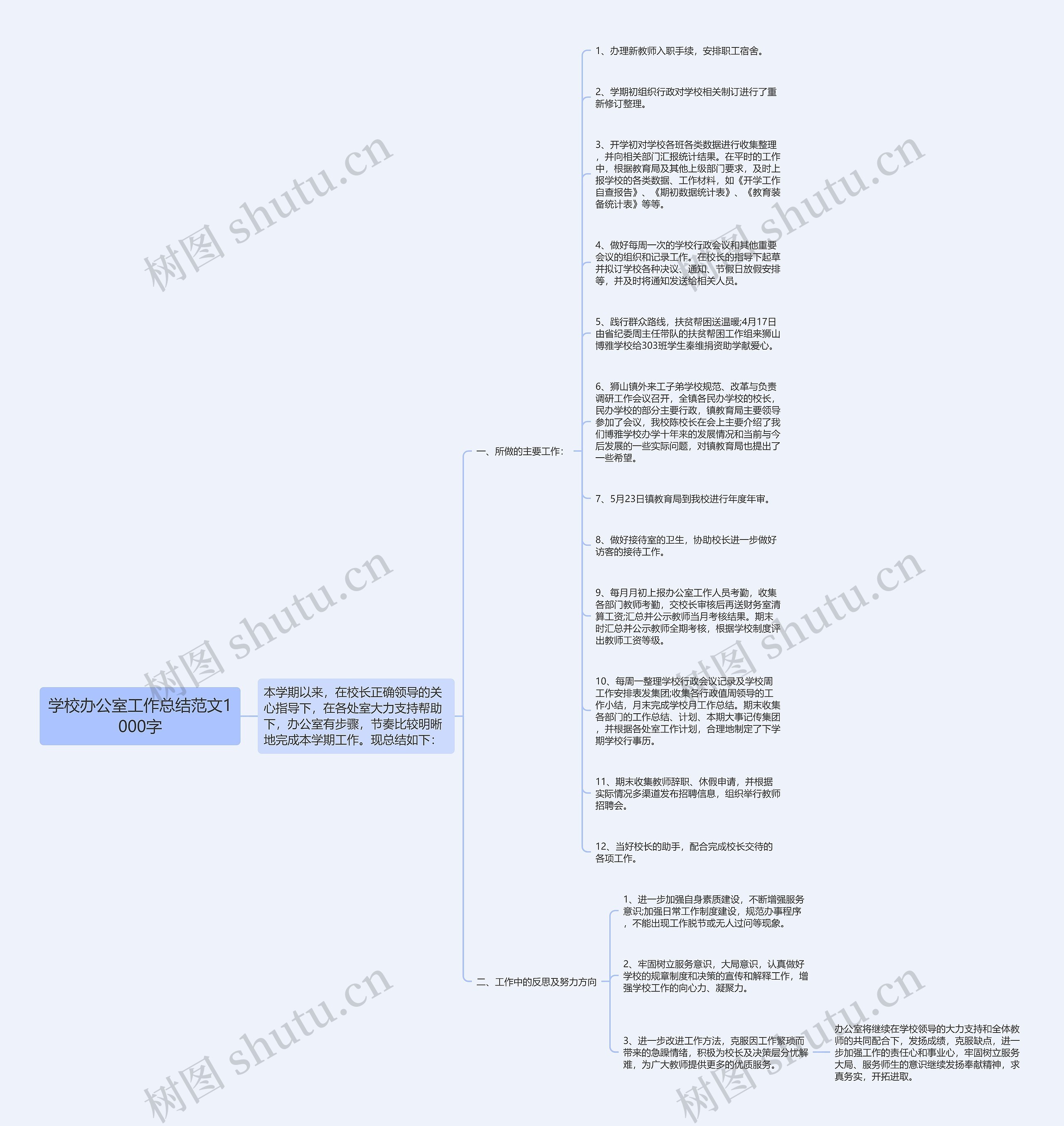 学校办公室工作总结范文1000字思维导图