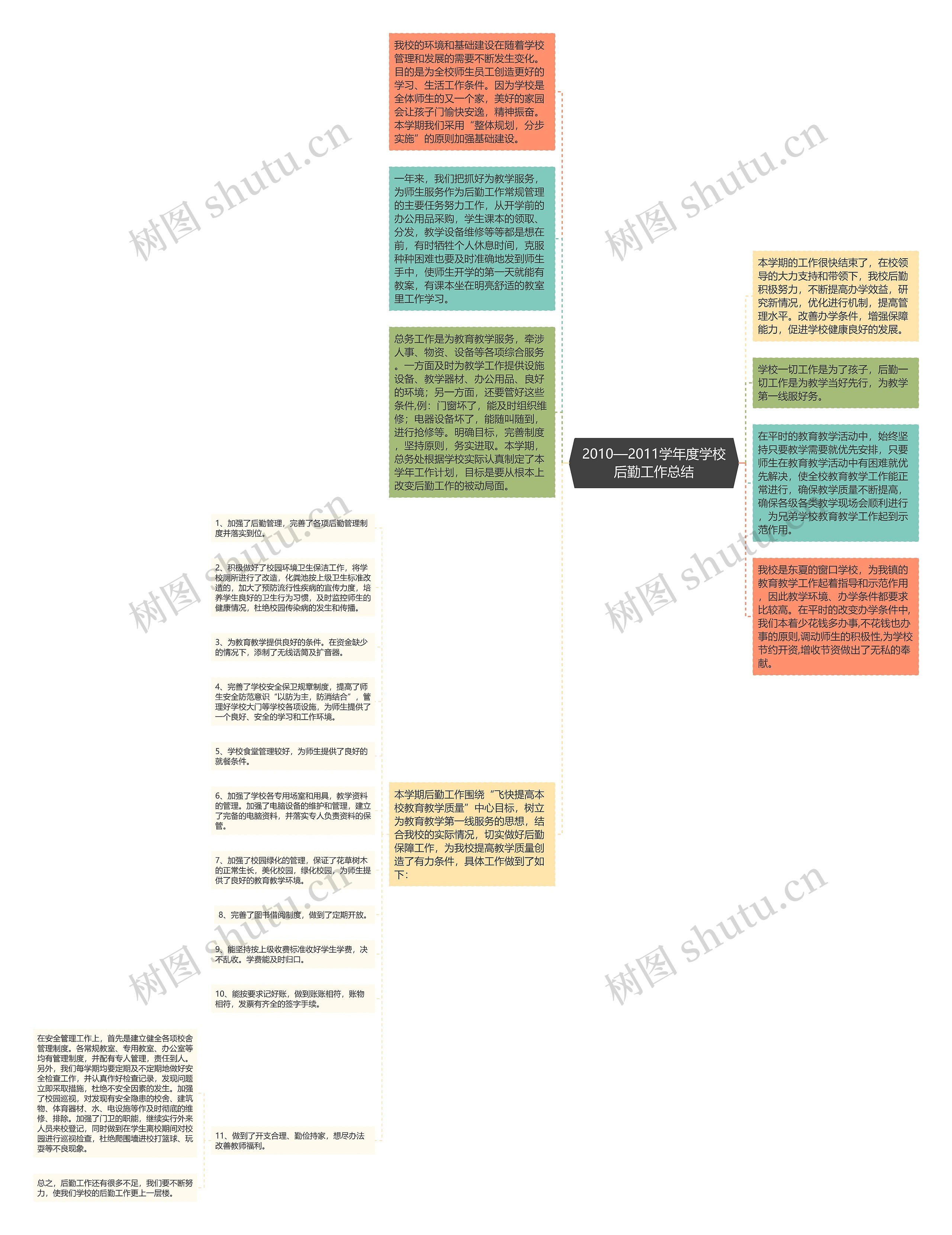 2010—2011学年度学校后勤工作总结思维导图