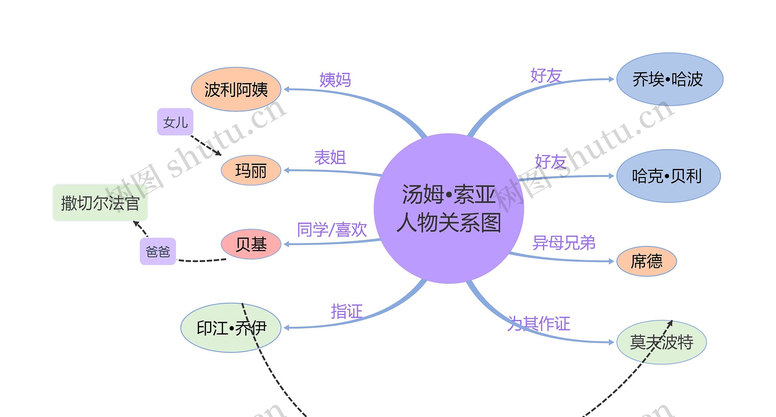 汤姆•索亚历险记人物关系图思维导图